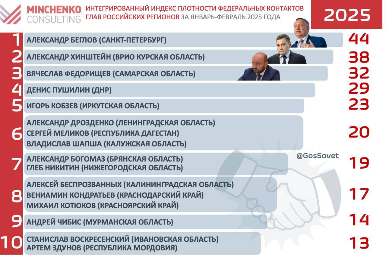 Индекс плотности федеральных контактов глав российских регионов "Минченко консалтинг" за февраль 2025 года и интегрированный Индекс за январь-февраль 2025 года.    Лидером индекса стал врио губернатора Курской области Александр Хинштейн. 5 февраля состоялась встреча врио главы региона с президентом, в ходе которой обсуждались меры поддержки жителей Курской области и восстановление инфраструктуры. Александр Хинштейн в феврале много работал в Москве, где встретился с рядом федеральных чиновников и главами госкорпораций  Германом Грефом, Виталием Мутко и Игорем Шуваловым . Высокая активность врио губернатора обусловлена ситуацией в Курской области – на всех встречах, прошедших в феврале, обсуждались необходимые меры поддержки региона.    Второе место занял губернатор Иркутской области Игорь Кобзев. Повесткой встреч главы региона в феврале было социально-экономическое развитие области, которое он обсудил с заместителями председателя правительства Дмитрием Патрушевым, Александром Новаком, Дмитрием Чернышенко и министром просвещения Сергеем Кравцовым. Также перспективы сотрудничества в этом направлении удалось обсудить с Алексеем Лихачевым и Сергеем Чемезовым. 28 февраля Игорь Кобзев встретился с президентом. Губернатор рассказал главе государства о задачах и поручениях, решенных за 5 лет его пребывания на посту, а также получил добро на выдвижение на новый губернаторский срок.     Третье место разделили губернатор Калининградской области Алексей Беспрозванных, губернатор Калужской области Владислав Шапша и глава ДНР Денис Пушилин.   Также представляем результаты интегрированного индекса плотности международных контактов за январь-февраль 2025 года.   Его лидерами стали:  1. Александр Беглов  Санкт-Петербург  2. Александр Хинштейн  врио Курской области  3. Вячеслав Федорищев  Самарская область