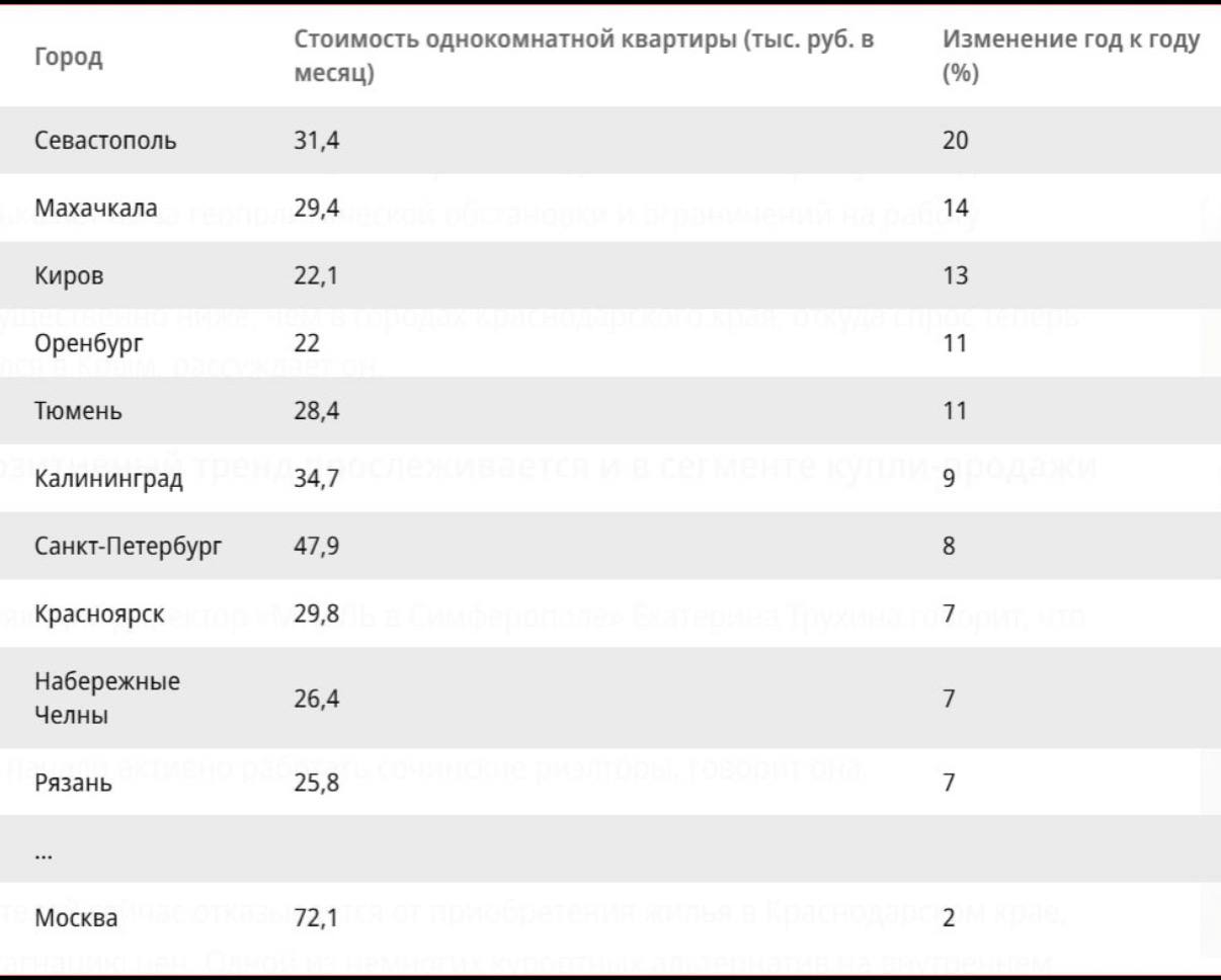 Цены на аренду и покупку квартир в Крыму резко выросли пишет Коммерсант Севастополь лидирует среди крупных городов России по росту цен на долгосрочную аренду За год средняя ставка для однокомнатных квартир увеличилась на 20 опередив средний по рынку показатель в десять раз Схожая картина наблюдается и в сегменте купли продажи жилья Это связано с появлением дополнительного спроса покупатели и арендаторы мигрируют в Крым в том числе из соседнего Краснодарского края аренда аренда квартир крым   Подписаться Все наши чаты