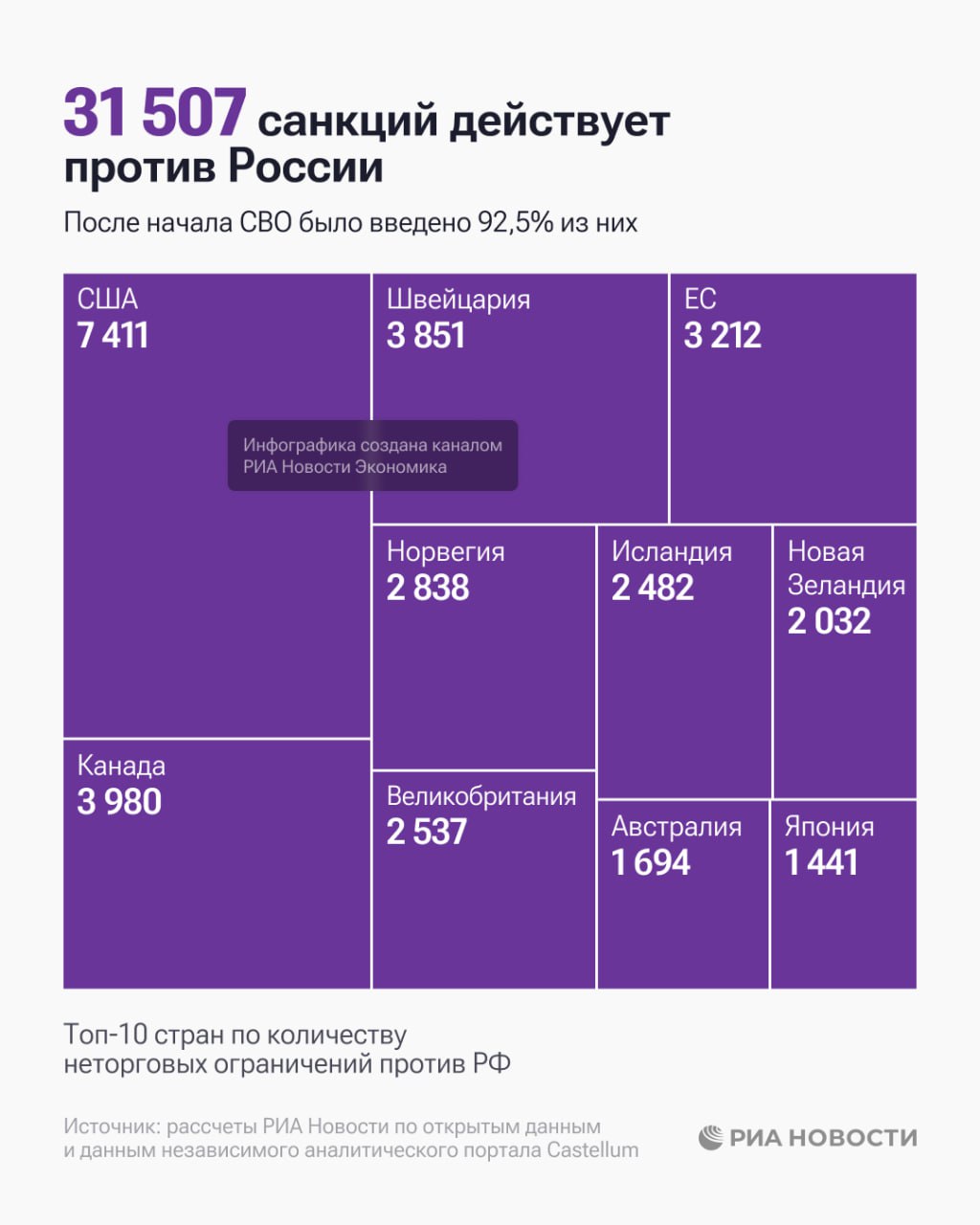 Число санкций введенных против России начиная с 2014 года превысило 31 тысячу подсчитало РИА Новости Кто ввел больше всего ограничений показываем в инфографике Подписаться на РИА Новости экономика Все наши каналы