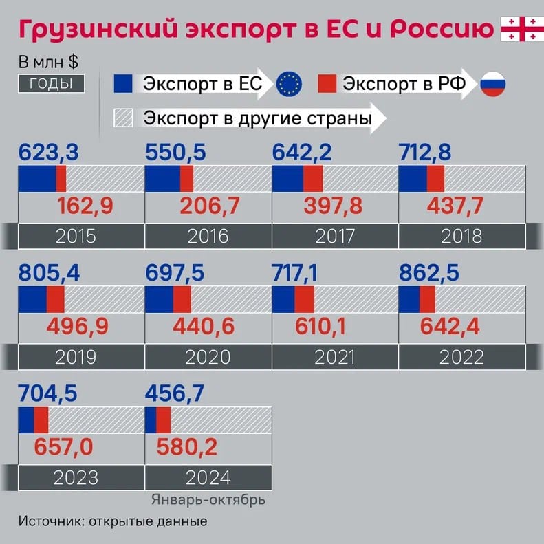 С 2015 года доля ЕС в экспорте Грузии неуклонно падает.  При этом поставки грузинских товаров в Россию остаются на стабильном уровне и к 2024 году российский рынок для Грузии стал больше, чем европейский.