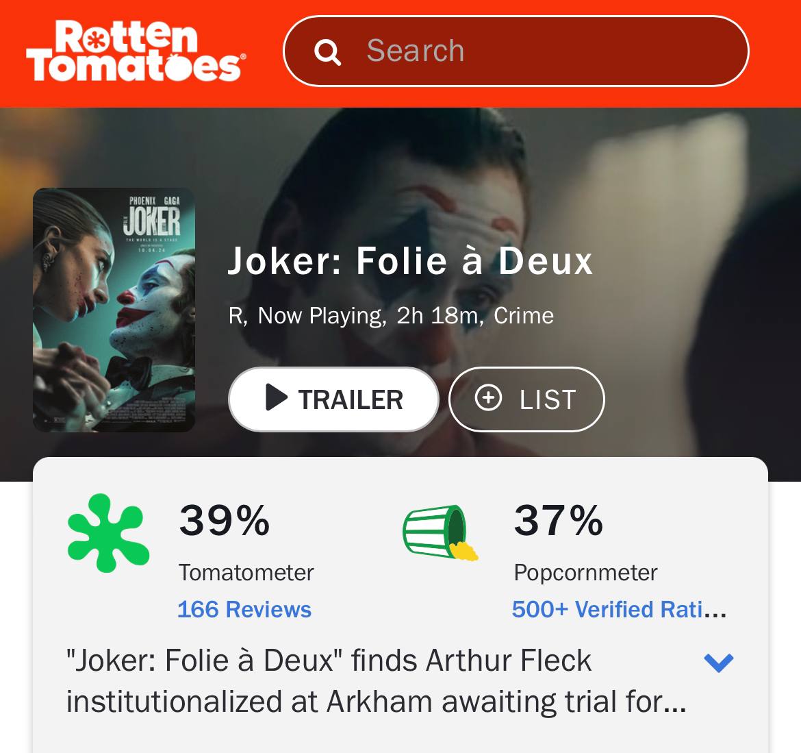 Рейтинг «Джокера 2» упал до 39% положительных рецензий на Rotten Tomatoes. Недовольны абсолютно все: как профессиональные критики, так и рядовые зрители, оценившие фильм на 37%. В широкий прокат фильм вышел только вчера и у него нет абсолютно никаких шансов повторить успех первой части.  Из самых ожидаемых фильмов года — в главные разочарования 2024 года