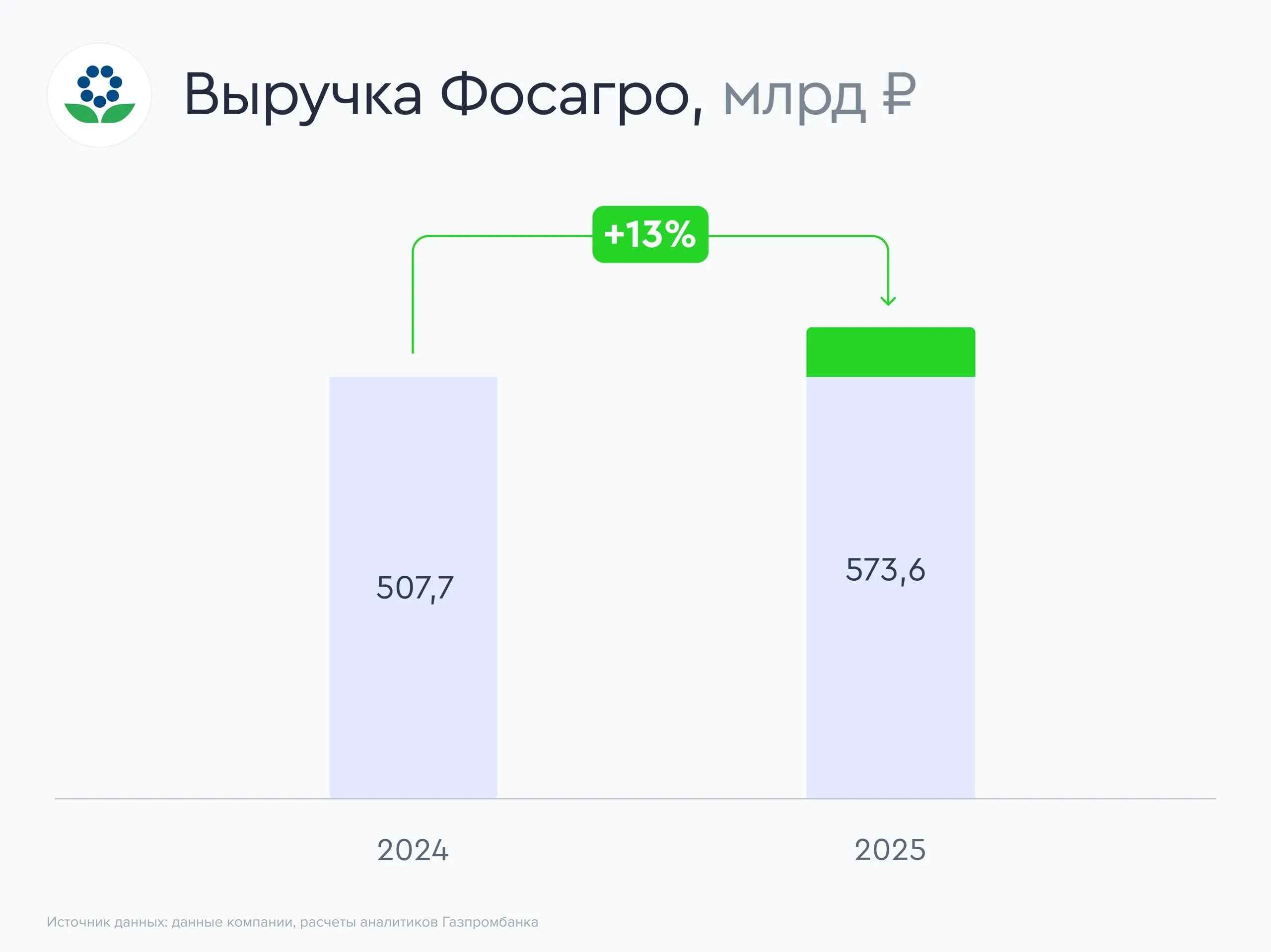 ФосАгро нарастила прибыль Один из мировых лидеров в производстве минеральных удобрений компания ФосАгро представила результаты по МСФО по итогам 2025 года   Операционные показатели Производство Выпуск фосфорсодержащих удобрений вырос на 5 5 г г до 9 36 млн тонн 2024 год 8 87 млн тонн Производство азотных удобрений увеличилось на 0 7 г г до 2 61 млн тонн 2024 год 2 59 млн тонн Основной рост пришелся на DAP 31 3 г г NPK 15 6 г г и MCP 19 8 г г что отражает фокус компании на более маржинальных продуктах Продажи агрохимии Совокупные продажи фосфорных и азотных удобрений достигли 12 03 млн тонн увеличившись на 3 7 г г 2024 год 11 60 млн тонн Из них продажи фосфорсодержащих удобрений и кормовых фосфатов составили 9 41 млн тонн 3 4 г г а азотных удобрений 2 62 млн тонн 4 8 г г Финансовые результаты за 12 месяцев 2025 года Выручка составила 573 6 млрд рублей показав рост на 13 0 г г 2024 год 507 7 млрд руб EBITDA по МСФО составила 176 3 млрд рублей при рентабельности 30 7 2024 год 177 0 млрд рублей и 34 9 соответственно Скорректированная EBITDA без влияния курсовых разниц по операционной деятельности достигла 199 4 млрд рублей увеличившись на 16 9 г г 2024 год 170 6 млрд рублей а рентабельность по скорректированной EBITDA выросла до 34 8 2024 год 33 6 Чистая прибыль за 2025 год составила 114 2 млрд рублей что на 35 2 г г выше уровня 2024 года 84 5 млрд рублей Скорректированная чистая прибыль 102 9 млрд рублей рост на 2 5 г г 2024 год 100 4 млрд рублей Свободный денежный поток FCF по итогам года составил 21 4 млрд рублей против 29 0 млрд рублей в 2024 году Чистый долг на конец 2025 года достиг 320 5 млрд рублей Соотношение чистый долг EBITDA по итогам года находится на уровне около 1 8x а чистый долг скорректированная EBITDA около 1 6x Наше мнение Результаты за 2025 год демонстрируют сочетание устойчивого роста объемов производства и продаж с поддерживающей ценовой конъюнктурой на рынке фосфорных удобрений что позволило ФосАгро нарастить выручку на 13 г г и увеличить чистую прибыль более чем на треть Vk МАКС