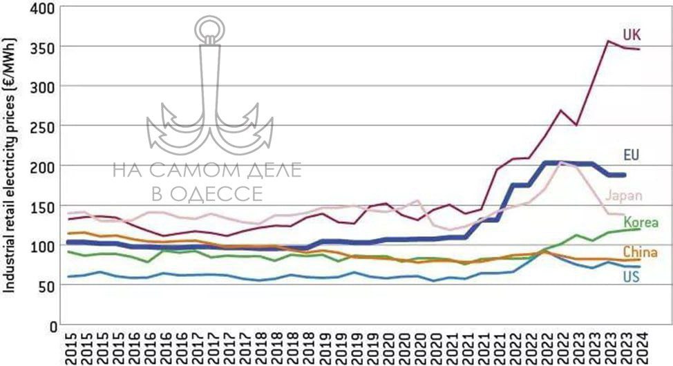 «Лампочка Ильича» скоро станет роскошью в Европе    Европейские потребители в среднем платят на 158% больше американских за электроэнергию и на 345% больше за природный газ, несмотря на то, что они гораздо беднее. Электроэнергия дорожает, заводы закрываются, доходы падают, люди нищают – получается замкнутый круг.    Но что же с этим делать? Немецкие эксперты, как в анекдоте про мышей и сову, предлагают – «станьте ежиками». «Единственное» доступное решение: ждать, пока возобновляемые источники энергии не станут дешевыми. Тут же вспоминается песня одного иноагента со словами из припева «а что, если нет?» и – стоит заметить, что такова вероятность очень велика.    «Зеленая энергия» сильно зависит от погоды – солнца и ветра, поэтому подается нестабильно, а значит нужны аккумуляторы для того, чтобы накапливать энергию, когда ее много, и отдавать, когда ее мало. И это все в масштабах государства. Также для зеленой энергетики неплохо бы энергетическую инфраструктуру обновить, что также потребует расходов, которые будут включены в стоимость каждого киловатт-часа.   ‍ Всю эту инфраструктуру и редкоземы, необходимые для производства тех же аккумуляторов, ЕС покупает в Китае. Но с Китаем сейчас отношения натянутые и к норме в ближайшем будущем не вернутся, а значит – тарифы, которые будут еще больше повышать цены на китайскую продукцию, ударят по конечному покупателю.    А все деньги Европа сейчас вкладывает в войну с Россией. И получается, что единственный шанс европейца не отапливать в ближайшие десятилетия дом кизяком – это «стать ежиками», что практически невозможно. Можем только поздравить.   ПОДПИСАТЬСЯ  Чат   Бот   Дзен
