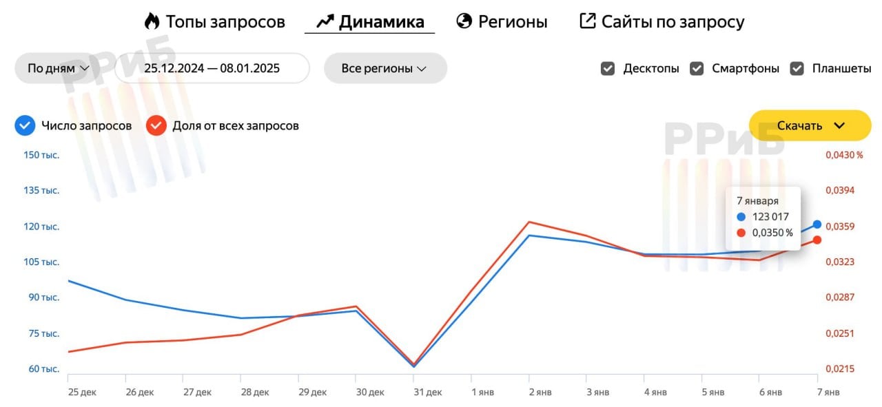 Количество запросов на тему качалок вырос почти вдвое с конца прошлого года   Люди массово пытаются быстро сбросить набранные за праздники килограммы. Аналогичный пик популярности спортзалов фиксируется весной, когда люди начинают готовиться к отпускному сезону.   Ещё одна из причин, почему люди сейчас активно интересуются темой спорта, это установка «Новый год — новая жизнь», говорят психологи. Однако нутрициологи предупреждают, быстрое снижение веса приведёт к возврату потерянных кг.    Безрозницы   Новости ритейла