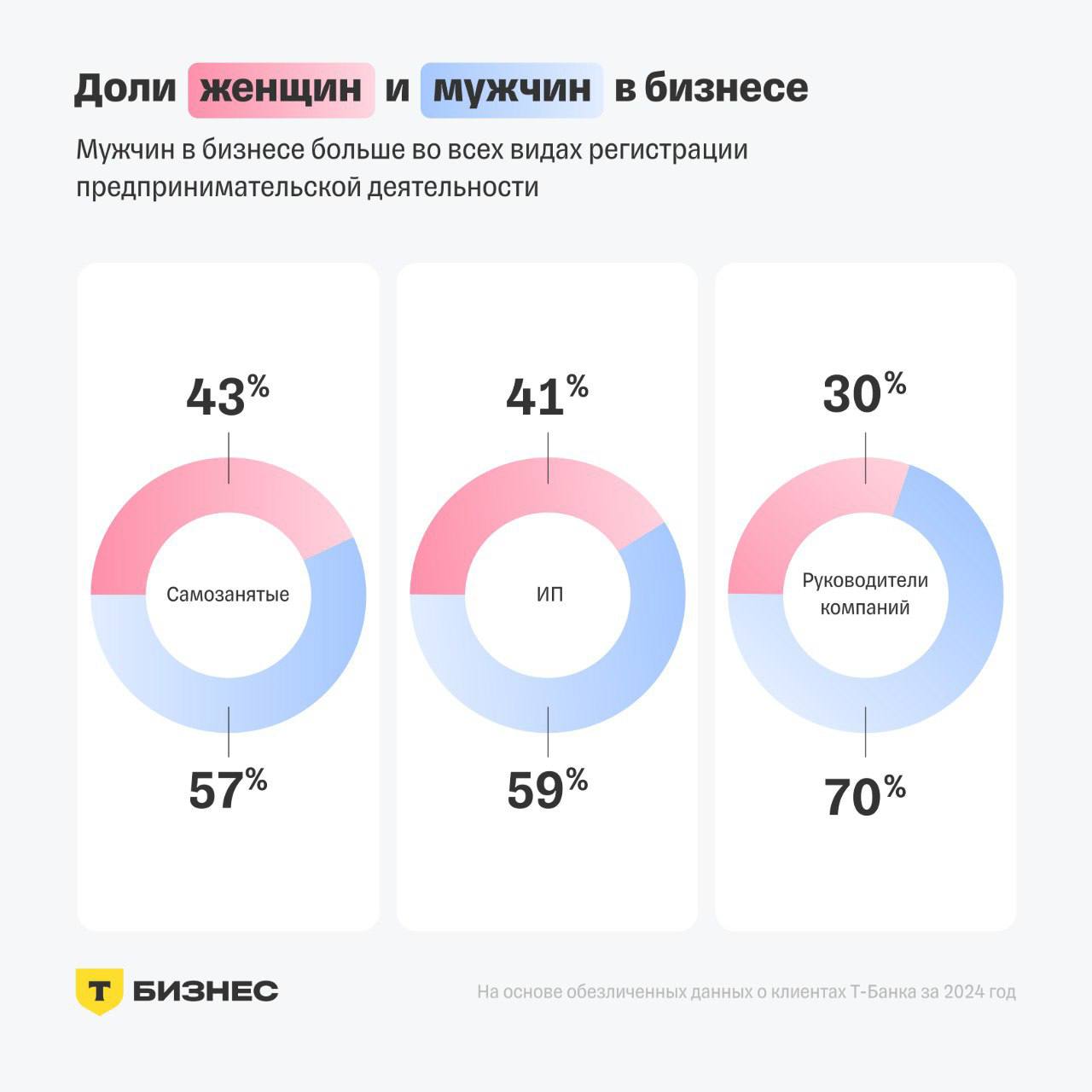 Какой бизнес ведут женщины  Т-Бизнес в рамках аналитического проекта T-Data провел исследование о представленности женщин в качестве самозанятых, индивидуальных предпринимателей и руководителей компаний более чем в 30 категориях бизнеса.   ‍  В 2024 году среди самозанятых и ИП доля женщин составляет 43% и 41% соответственно. Меньше всего женщин среди руководительниц компаний: 30%.    ‍  В сфере eCommerce доля женщин превышает долю мужчин  53% против 47% . В офлайн-бизнесе, наоборот, мужчин больше, чем женщин  52% против 48% .   ‍  Самозанятых женщин больше, чем мужчин, в категориях бьюти-бизнеса  87% , здоровья  73% , пошива одежды  72% . Чаще всего женщины в статусе самозанятых занимаются инфобизнесом  13% , услугами красоты  12%  и ИТ  10% .    ‍  В сферах образования  69% , услуг для физлиц  60%  и ветеринарии  60%  женщин в статусе ИП больше, чем мужчин. 30% от общего числа женщин-ИП торгуют в розницу. Также они выбирают eCommerce  12%  и услуги для физлиц  11% .   ‍  Женщин-руководительниц больше, чем мужчин, только в категории «Ветеринария»: 52%. В сфере образования женщины и мужчины руководят компаниями одинаково часто.