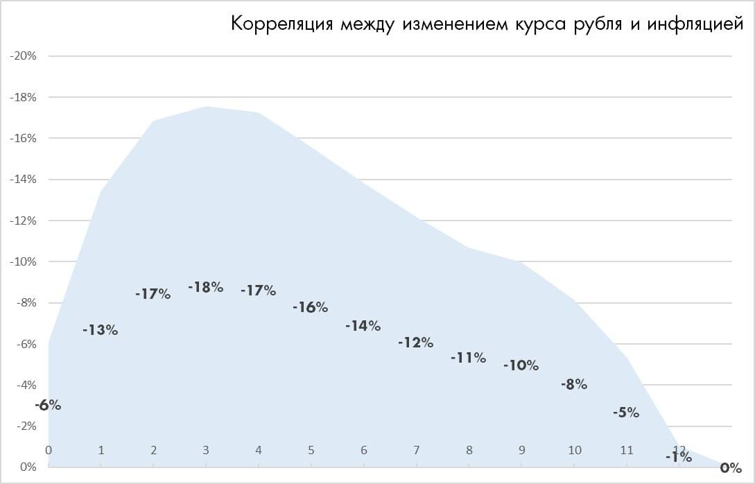 Дезинфляционный кит уже в пути!  Участники рынка вчера расстроились из-за недельных данных по инфляции.  Ускорение недельного роста цен с 0,17% до 0,23% спровоцировало падение долгосрочных ОФЗ более чем на 1%.   На самом деле, инвесторам  а также коллегам из MMI  не стоит расстраиваться - исторически максимальный эффект изменения валютного курса и годовой инфляцией проявляется только через 2-3 месяца.   Если более детально разобрать, как проявлялись сильные скачки рубля за последние 20 лет, то можно заметить асимметричность: сильная девальвация выливается практически сразу в ускорение инфляции, в то время как укрепление рубля замедляет инфляцию опять же с лагом в 2-3 месяца, и то, если это настоящее укрепление, а не восстановление после падения.   Выводы Январское укрепление рубля не идет в счет, поскольку оно было просто восстановительной коррекцией после осеннего обвала. А вот февральское укрепление точно внесет вклад в замедление инфляции в апреле-мае, если рубль не откатится назад за это время.    С учетом того, что Банк России ожидал замедление инфляции, начиная с апреля вследствие ужесточения условий кредитования, ещё до того, как рубль начал свое стремительное ралли, может получиться не просто замедление, а дезинфляционный шок.   Скорее всего, это создаст позитивный фон для роста котировок долгосрочных ОФЗ, хотя этот рост может оказаться спекулятивным и не устойчивым, все процессы могут развернуться в обратную сторону во втором полугодии 2025 года.