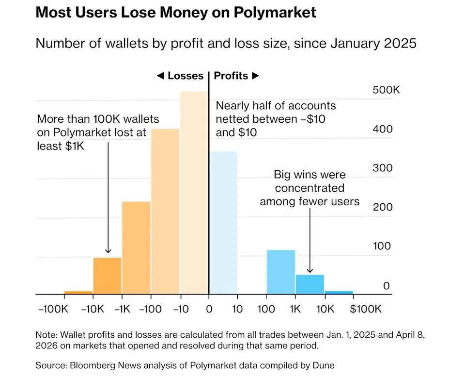 Bloomberg с января 2025 го более 100 000 аккаунтов на Polymarket зафиксировали убытки не менее 1 000 По данным исследования Bloomberg 1 Из общего числа активных аккаунтов около 2 000 000 с января 2025 го почти половина зафиксировали убыток или прибыль в диапазоне от 10 до 10 что говорит о том что подавляющее число пользователей просто тестировали платформу 2 Около 5 ботоподобных трейдеров сгенерировали около 75 торгового оборота за тот же период В этой группе 823 аккаунта получили прибыль более 100 000 каждый Совокупный чистый убыток всех остальных пользователей платформы составил 131m именно эта сумма перетекла по большей части к 5 ботоподобных 3 Более 100 000 аккаунтов в итоге были в минусе минимум на 1 000 Эта группа примерно в 2 раза больше тех кто был в плюсе минимум на ту же сумму Отдельно отмечается что ранее исследователи из University of Toronto HEC Montréal и ESSEC Business School в работе охватывающей 2 4m пользователей и 67bn торгового объёма за период с 2022 го по март 2026 го подсчитали что 68 8 аккаунтов по итогу оказались в минусе топ 1 примерно 24 000 аккаунтов захватил около 77 всей прибыли платформы а топ 0 1 около 2 400 аккаунтов забрали больше половины всей прибыли product marketing punkrock