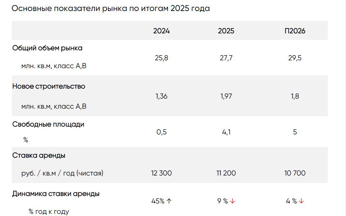 Рынок отрегулировал довольно быстро перекосы и в сегменте складов Московского региона Ещё пару лет назад большинство аналитиков горько говорили о том что ставки растут вакантность нулевая многие компании ни за какие деньги на могли попасть в склады И вот по итогам 2025 года ставки аренды на склады ушли вниз на 9 с учётом инфляции это означает реальное снижение ставок на 15 16 На 2026 й прогноз говорит о дальнейшем падении ставок Вакантность выросла до 4 С учётом сползания экономики в рецессию можно прогнозировать то что условия вхождения клиентов в склады станут ещё мягче таблица Складская и индустриальная недвижимость Москвы итоги 2025 IPG Research
