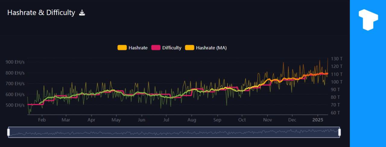 Сложность майнинга биткоинов достигла нового исторического максимума в 110,45T.    Телеграм  Х    Сообщество  Источник