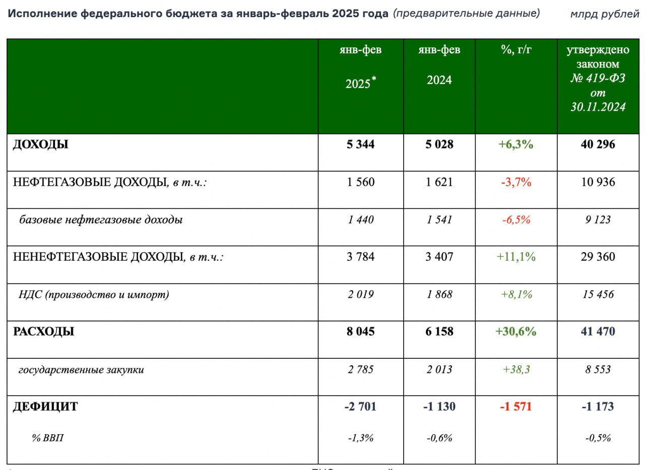 Минфин опубликовал предварительную оценку исполнения бюджета в январе-феврале 2025 года  Мы думали, что 1,7 трлн. рублей дефицита было "пугающим" в январе, но в феврале к этой цифре добавился еще триллион. Минфин, конечно, сообщает, что переживать абсолютно не о чем: По итогам января-февраля 2025 года федеральный бюджет сложился с дефицитом в размере 2 701 млрд рублей, что на 1 571 млрд рублей ниже уровня аналогичного периода прошлого года. Это, главным образом, обусловлено опережающим финансированием расходов в январе текущего года и не повлияет на квартальную траекторию и исполнение целевых параметров структурного баланса на 2025 год в целом.  Причины дефицита точно повторяют январь  что логично, так как изменения от НДФЛ и налогов на прибыль сможем увидеть только в апреле  + ЦБ озвучивал их же.  В качестве бонус-трека анонсировали "возможное увеличение обязательств федерального бюджета, зависящих от значения ключевой ставки, вследствие повышения Банком России ее прогнозной траектории в 2025 году".