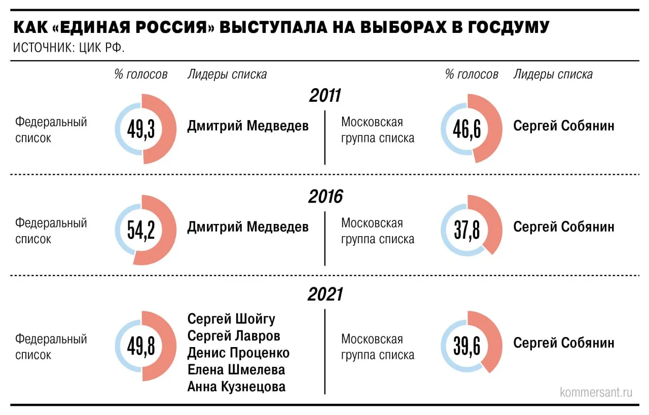 Сергей Собянин может войти в первую пятерку Единой России на выборах в Госдуму О том что в Единой России изучают возможность включения мэра Москвы в общую часть федерального списка на осенних выборах Ъ сообщили источники в партии По одному из сценариев градоначальник может заменить министра иностранных дел Сергея Лаврова который в 2021 году шел вторым номером Сейчас активно замеряются его рейтинги уточняет один из собеседников Не исключено что в пятерку войдут оба высокопоставленных чиновника оговаривается источник Почти наверняка в общефедеральную часть списка попадет военкор ВГТРК Евгений Поддубный который после ранения под Суджей в августе 2024 года был удостоен звания Героя России На женскую роль в пятерке пока рассматривается главврач столичной больницы 52 Марьяна Лысенко говорят источники Ъ Лидером же списка вероятнее всего станет председатель партии Дмитрий Медведев Ъузнал