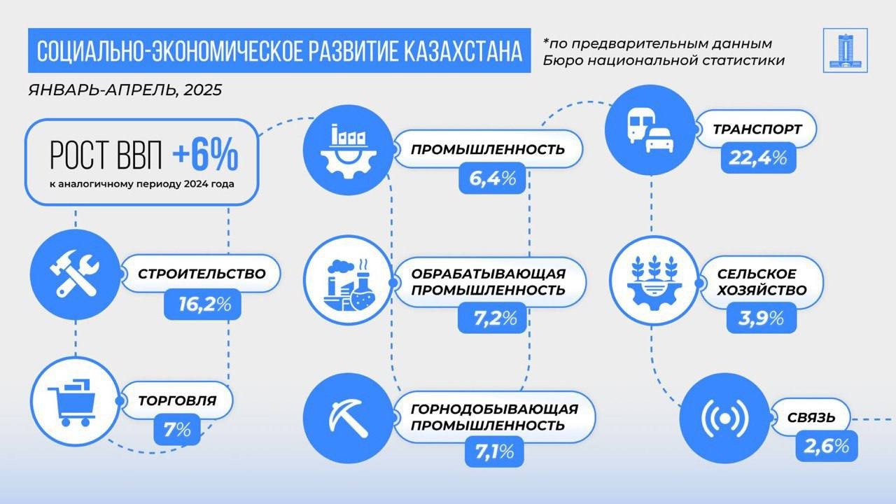 Если основываться на данные Бюро нацстатистики, то похоже Казахстан действительно выходит с сильными экономическими показателями и важными достижениями в социальной сфере. По последним данным БНС, рост ВВП за первые четыре месяца составил 6%. Это говорит о том, что за сухими цифрами реальные шаги к лучшему будущему для каждого из нас. Смотрите, транспортный сектор буквально "поймал ветер в паруса" – плюс 22,4%! Классно. Мы не отстаем по логистике и через наши дороги и железные магистрали проходит все больше товаров, а это новые рабочие места и инвестиции. Строительная отрасль также не отстает — рост на 16,2% говорит о том, что в городах появляются новые дома, школы и больницы. Это инвестиции не только в бетон и кирпич, но и в комфорт, безопасность и будущее наших семей. Перспективный рост наблюдается и в промышленности: обрабатывающая на 7,2%, горнодобывающая на 7,1%. Это значит, что казахстанские предприятия не просто существуют, а развиваются, производят, экспортируют и тем самым укрепляют экономику страны. А рост торговли на 7% — явный сигнал: люди стали больше покупать, а значит, чувствуют уверенность в завтрашнем дне. Сельское хозяйство прибавило почти 4%. Может, рост и не самый высокий, но ведь это наши фермеры, натуральные продукты, продовольственная безопасность страны. Даже сфера связи, которую часто упускают из виду, показала позитивную динамику. Как однажды сказал Франклин Рузвельт: "Истинная свобода для нации невозможна без экономической безопасности и независимости". Именно такой курс сегодня выбирает Казахстан – курс на развитие, открывающий новые возможности для каждого гражданина. Итак, что в остатке? За этими сухими цифрами — новые рабочие места, рост благосостояния людей и укрепление социальной стабильности. Главное теперь — чтобы этот рост почувствовал каждый казахстанец: в своём доме, в своем городе, в своей жизни. И пусть это станет не просто хорошей статистикой, а началом больших перемен, о которых будет приятно вспоминать спустя годы.