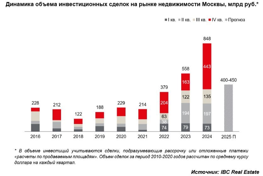 В конце 2024 года объем инвестиций в недвижимость Москвы увеличился на 52% до 848 миллиардов рублей, как сообщает компания IBC Real Estate. Это новый рекорд для отрасли  даже при переводе в доллары .  Основная причина — избыток свободных средств у больших компаний, когда старые возможности для инвестиций ограничены  например, приобретение западных активов . Более 40% всех сделок составили приобретения объектов для собственных нужд компаний.  Инвесторы продолжают интересоваться лишь Москвой и Санкт-Петербургом: на первый город приходится 77% всех инвестиций в недвижимость в России, на второй — 16%, на остальную часть страны — только 7%.  В списке представлены десять крупнейших сделок с недвижимостью в 2024 году