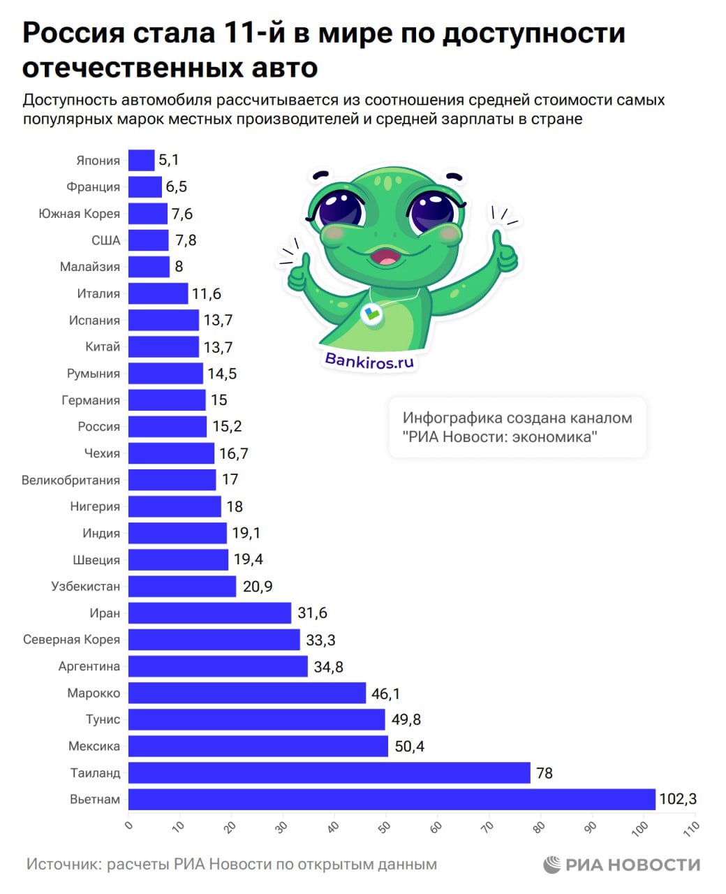 Россиянам нужно отложить 15 своих зарплат, чтобы купить отечественное авто  РФ заняла 11 место в рейтинге стран по доступности отечественных машин для населения. В Японии – лидер рейтинга – потребуется всего 5 средних по стране зарплат, а во Вьетнаме – более 100.  При этом в Малайзии самые дешевые машины из 25 рассматриваемых стран. Самые дорогие отечественные автомобили сегодня в Швеции, Германии и Британии – дороже 50 тысяч долларов. В России в среднем придется выложить 15,4 тысячи баксов или около 1,5 млн рублей.  #авто   Будь в курсе с Банкирос