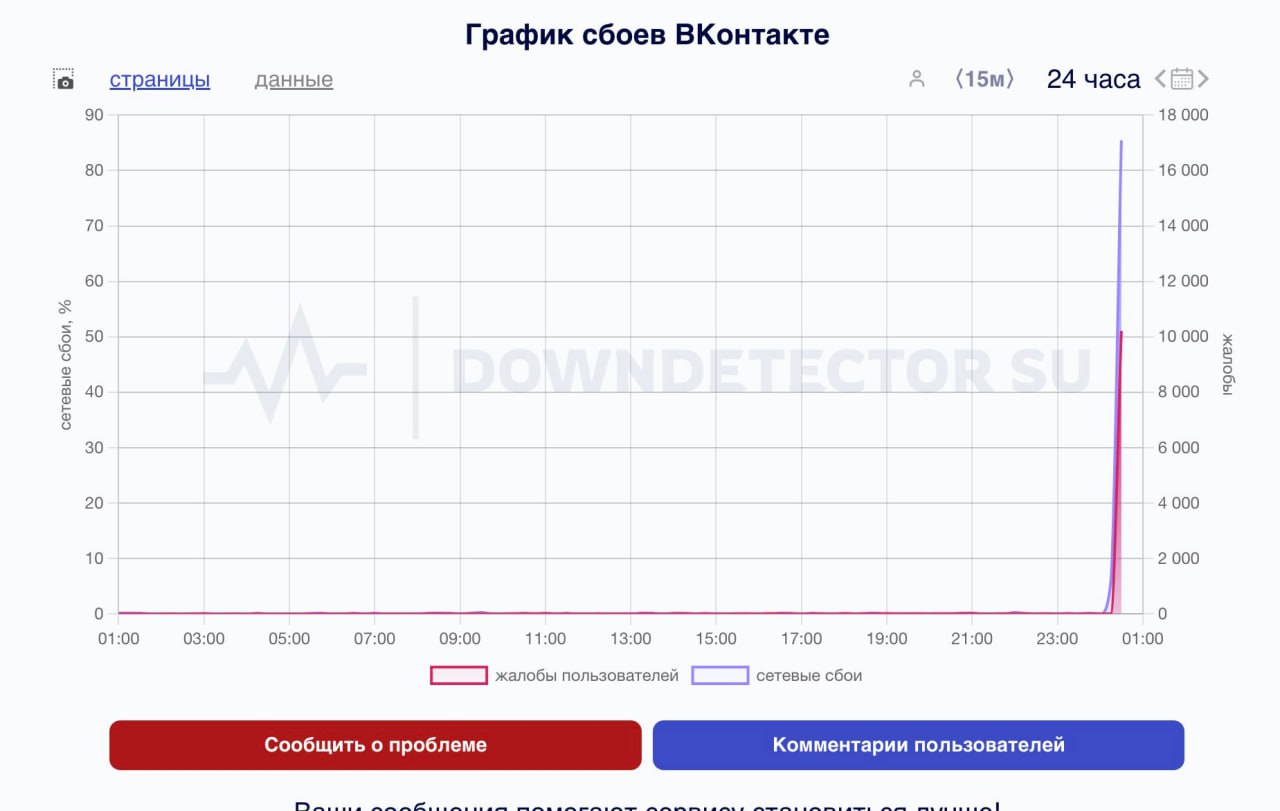 Пользователи массово жалуются на сбои в работе ВКонтакте.  Более 10 тысяч жалоб зафиксировал сервис Downdetector. У пользователей не загружается сайт и не открывается приложение. Не удается зайти в личный кабинет и отправить сообщение.  География сбоев: Петербург, Ленобласть, Нижегородская область, Москва и Калининградская область.