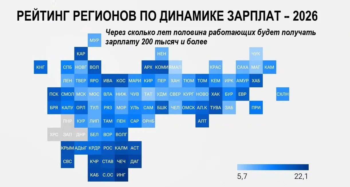 Е область Половина жителей Челябинской области будет получать от 200 тысяч рублей через семь лет По данным исследования РИА Новости о динамике зарплат в российских регионах Челябинская область вошла в топ 10 субъектов страны по скорости роста доходов населения заняв восьмое место в рейтинге Аналитики рассчитали что при сохранении текущих темпов увеличения заработных плат региону потребуется 7 лет и 3 месяца чтобы более половины местных работников смогли получать не менее 200 тысяч рублей в месяц Такой прогноз основан на комплексном анализе актуальной статистики эксперты учли не только номинальный рост зарплат но и инфляционные процессы изменения в структуре занятости развитие ключевых отраслей региональной экономики а также общую макроэкономическую динамику сообщает издание подробнее на канале Е область