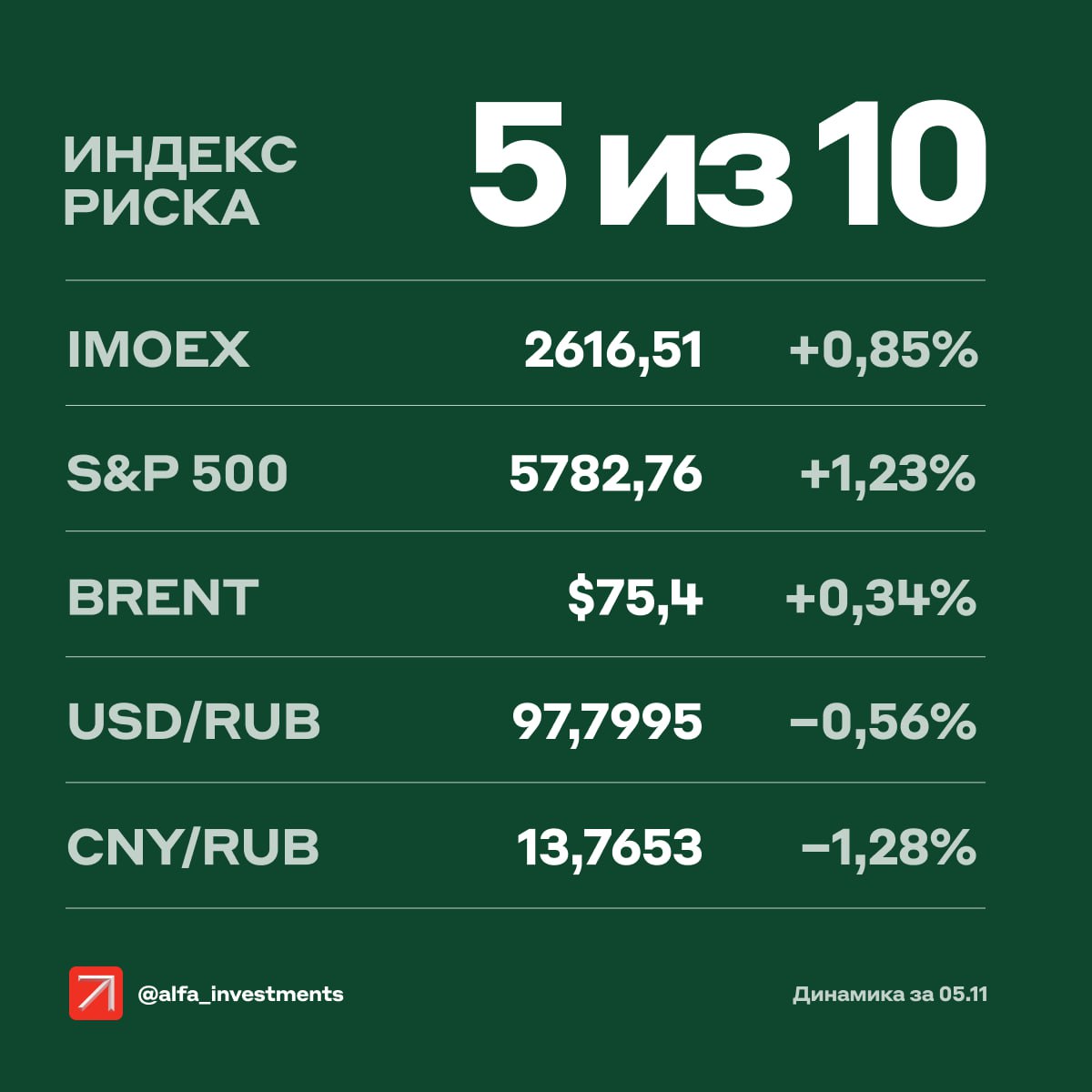 С утра рынок растёт: +2,63% у индекса Мосбиржи на 10:10 мск. Инвесторы реагируют на потенциальную победу республиканцев на выборах в США. Растут все акции в составе индекса, но больше других — МКБ  +5,17% , Газпрома  +4,71%  и Ozon  +4,45% . Оборот онлайн-ретейлера в III квартале прибавил 59% год к году и достиг 718,3 млрд рублей.Оборот Ozon в III квартале прибавил 59% год к году и достиг 718,3 млрд рублей.    Чистая розничная выручка О’КЕЙ увеличилась на 4,4% год к году — до 51 млрд рублей.    Совет директоров Ренессанс Страхования обсудит дивиденды за девять месяцев 2024 года.    ЦБ опубликует Резюме по итогам заседания 25 октября.  5   Наш индекс риска — 5 баллов из 10. Так аналитики Альфа-Инвестиций оценивают влияние произошедших накануне событий      Индекс Мосбиржи прибавил на низких оборотах. Лучший результат — у металлургов: Норникель  +3,4% , НЛМК  +3,3% , ММК  +1,9% , Северсталь  +1,3% . С акциями сталеваров стоит быть осторожными, считают наши аналитики: внутренние цены и спрос на металл могут снизиться.    Акции Novabev Group подорожали на 5,2%, но вряд ли котировки продолжат рост. В перспективе возможны распродажи, когда инвесторам станут доступны акции, выпущенные дополнительно. Ориентировочно — в конце этого года или в I квартале следующего.    Рынок акций США прибавил в ожидании результатов выборов. Если победят республиканцы, они могут снизить налоги и поддержать промышленность. Но это может ускорить рост цен.  Больше информации от наших аналитиков  Как мы считаем индекс риска