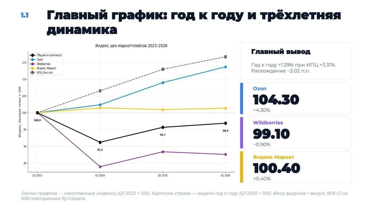 Отечественные маркетплейсы сдерживают инфляцию на российском рынке а индекс потребительских цен за последние три года в онлайн сегменте оказался ниже общего по стране 96 88 пунктов против 116 67 пунктов ИПЦ Росстата говорится в докладе Ассоциации представителей электронной торговли АПЭТ Авторы исследования объясняют это тем что стоимость товаров для покупателей у интернет ритейлеров растет медленнее за счет скидок и программ лояльности пишут Ведомости При этом за последний год среди трех крупнейших маркетплейсов только у Wildberries индекс потребительских цен снизился когда у Ozon и Яндекс Маркет он незначительно вырос на 4 3 и 0 4 соответственно