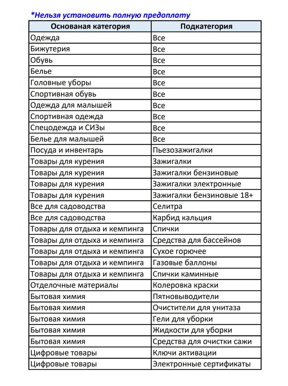 Wildberries расширил перечень товаров с полной предоплатой Теперь можно устанавливать 100 предоплату для большего числа категорий товаров Одежда бижутерия обувь бельё головные уборы по прежнему остаются с постоплатой и примеркой Услуга естественно не бесплатная стоит 2 к комиссии клуб партнёров