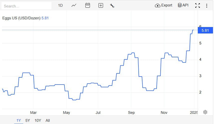 В США наблюдается резкий рост цен на яйца, которые достигли рекордной отметки в $5,81 за десяток  644 рубля .  Основной причиной такого подорожания является распространение птичьего гриппа по всей стране.  Тайны Кремля -