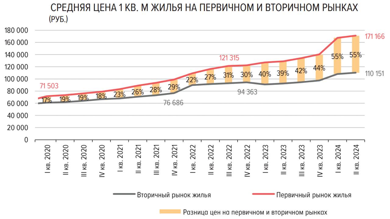 Спред стоимости квадратного метра в новостройках и вторичном жилье продолжает держаться на каких-то немыслимых значениях. Во 2 квартале 2024 года это снова 55%  Важно, что данные ЦБ берет у Росстата и если "разогнанная" льготной ипотекой первичка легко объясняется, то к средней цене вторички можно придраться. Посмотрим, как отразится отмена льготной ипотеки в результатах за 3 квартал.