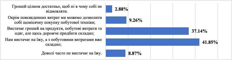 Около 50% украинцев заявили, что могут позволить себе только еду или некоторые бытовые вещи  Об этом гласят данные соцопроса, проведенного агентством PPI International.  По результатам опроса 41,9% респондентов заявили, что им хватает лишь на еду, а бытовые расходы уже вызывают трудности.  Еще 37% ответили, что могут себе позволить одежду — но не более.  Кроме того, 8,9% заявили часто даже не хватает на еду.