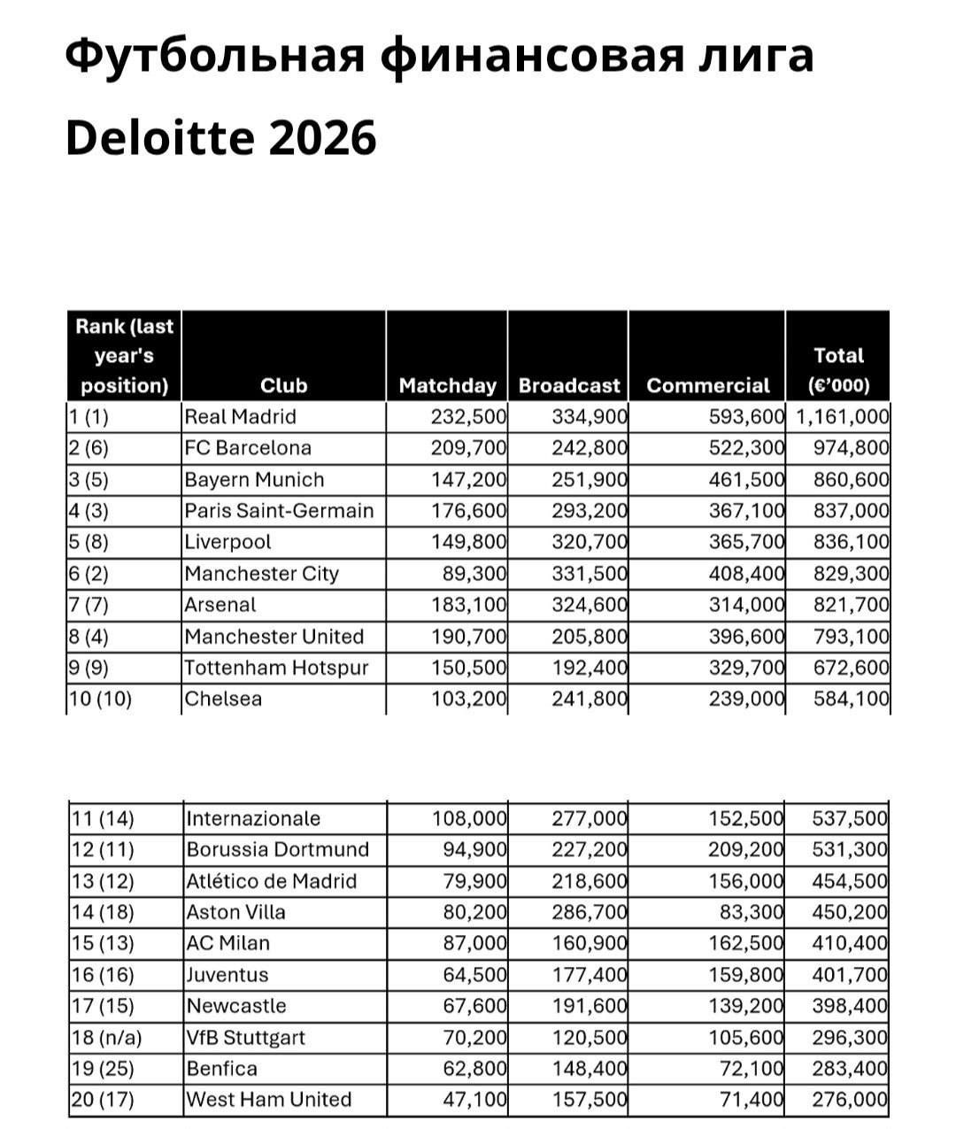 Реал вновь стал самым доходным футбольным клубом мира по итогам сезона 2024 25 Deloitte Мадридцы заработали 1 2 млрд опередив Барселону 975 млн и Баварию 861 млн Впервые с сезона 2019 20 каталонцы вернулись в тройку лидеров