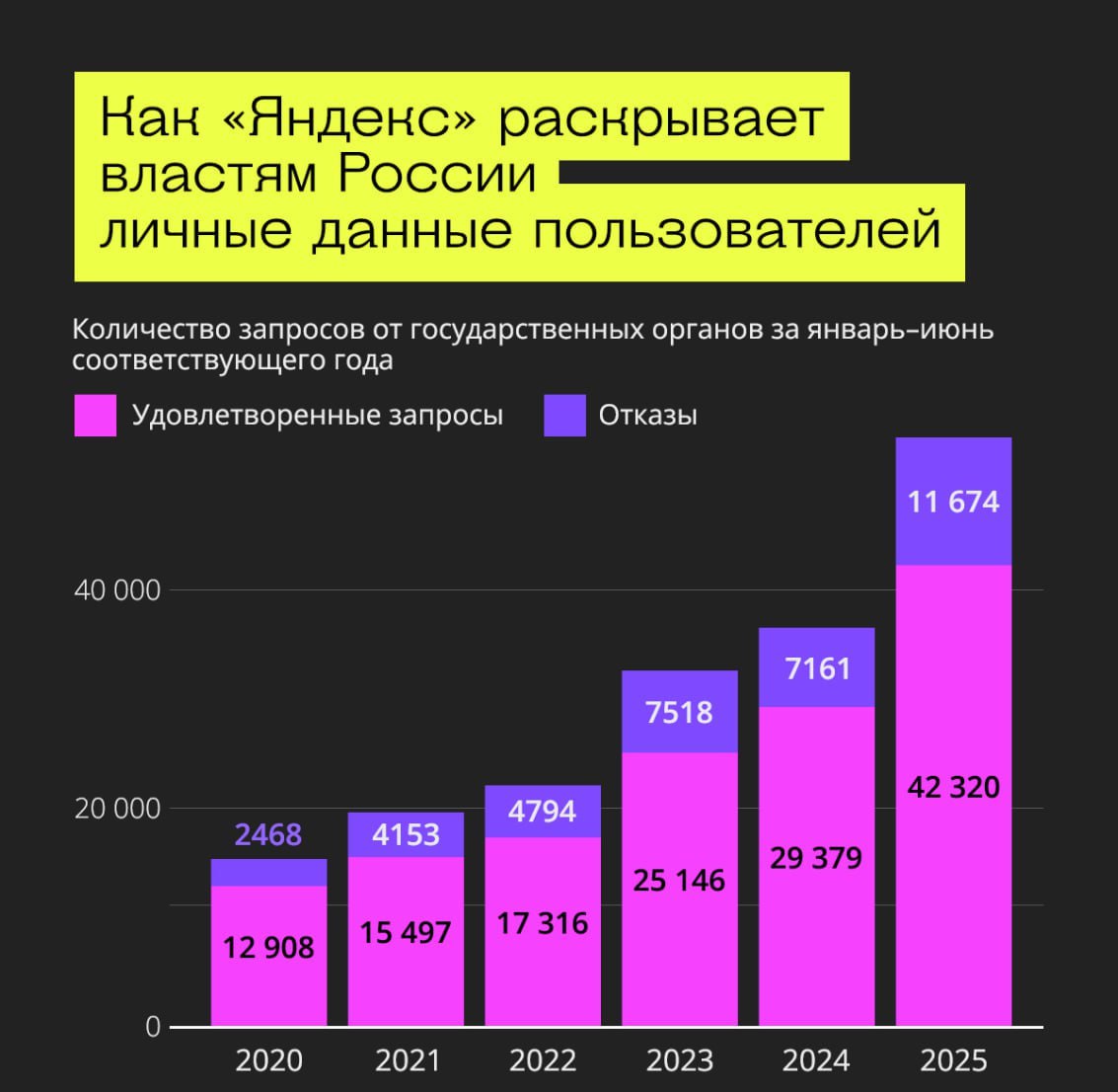 Яндекс в первой половине 2025 года удовлетворил рекордное число запросов от властей на раскрытие данных пользователей Яндекс в январе июне 2025 года удовлетворил рекордное число запросов российских властей на раскрытие персональных данных пользователей своих сервисов следует из отчёта о прозрачности компании который изучила Вёрстка внесена в РФ в реестр иноагентов В первой половине этого года Яндекс получил от российских властей рекордные 53 994 запросов касающихся раскрытия пользовательских данных Для сравнения за аналогичный период прошлого года информацию у компании запросили 36 540 раз Таким образом рост составил почти 48 И если в прошлом январе июне Яндекс удовлетворил 80 таких запросов 29 379 то в первые шесть месяцев этого года 78 42 320 Больше всего российские власти традиционно интересовались данными пользователей сервисов Яндекса из категории Райдтех 35 757 запросов которая включает в себя такси доставку каршеринг и самокаты В первом полугодии 2024 го таких запросов было 23 770 Как и в прошлом году продолжил расти интерес госорганов к данным пользователей геосервисов а также процент их удовлетворения Яндексом Если в первом полугодии 2023 го компания получила 252 таких запросов и удовлетворила 188 75 в 2024 м 967 из которых удовлетворила 826 85 а в 2025 м получила 1 109 и удовлетворила 89 из них Также в первом полугодии 2025 го Яндекс получил 13 397 запросов на удаление ссылок по закону о праве на забвение который обязывает поисковые системы удалять из выдачи ссылки на информацию которую заявители считают незаконной недостоверной или неактуальной Компания удовлетворила 73 таких запросов
