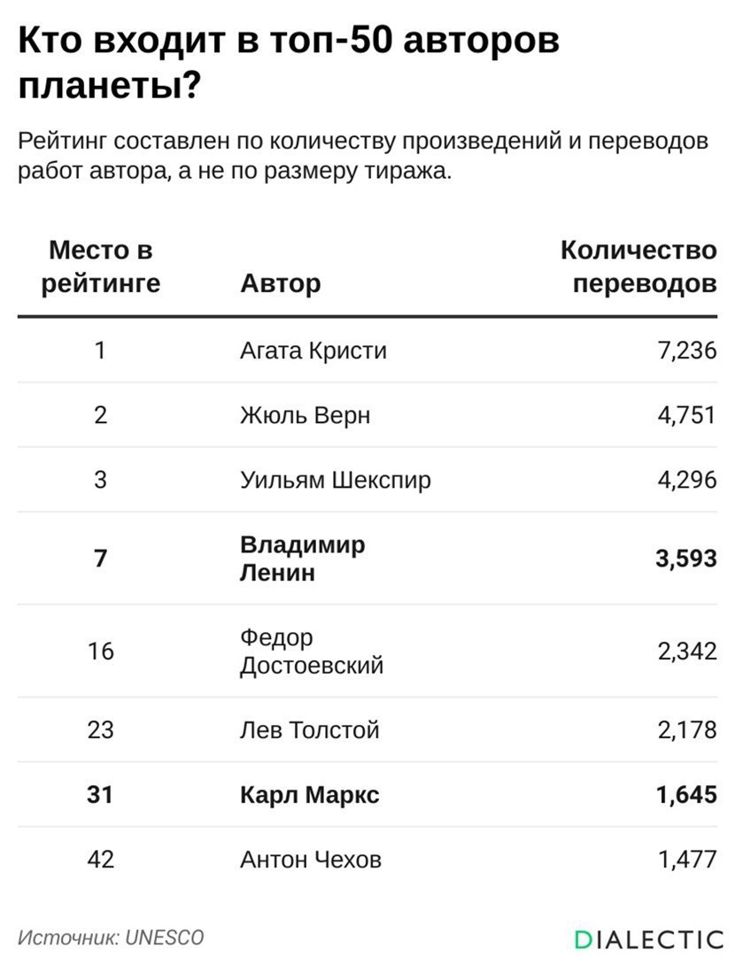 КПРФ внесла в Государственную Думу законопроект об увековечивании памяти Ленина Депутат от КПРФ Анжелика Глазкова внесла на рассмотрение законопроект «Об увековечивании памяти В.И. Ленина». Документ признает все объекты, связанные с именем Ленина, частью культурного наследия России, основываясь на правопреемственности Российской Федерации от СССР. Проект определяет широкий спектр объектов, подпадающих под эту категорию: от географических названий и памятников до учреждений, кораблей и даже государственных наград. В частности, к ним относятся Мавзолей Ленина в Москве, памятники, бюсты, улицы, площади, музеи, образовательные учреждения, носящие имя или изображение Ленина. Законопроект предусматривает ответственность за ликвидацию или переименование таких объектов. В случае его принятия ремонт или реставрация объектов, связанных с Лениным, должны проводиться по закону «Об объектах культурного наследия». В пояснительной записке отмечается, что очернение памяти Ленина используется для дискредитации России как правопреемницы СССР. Кроме того, автор законопроекта со ссылкой на социологические опросы утверждает, что большинство россиян положительно относятся к Ленину и его деятельности. Стоит отметить, что Владимир Ленин всё ещё остается самым популярным политическим публицистом в мире согласно индексу ЮНЕСКО. Он занимает 7 место в мировом рейтинге. IALECTIC