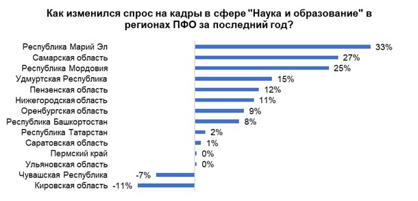 Спрос на кадры в сфере науки и образования за последний год в Нижегородской области вырос на 11%. Это данные исследования сервиса hh.ru.  Регионами-лидерами по числу вакансий для ученых и преподавателей в 2024 году в России стали Москва  48,6 тысяч предложений , Санкт-Петербург  24,3 тысяч , Московская область  14,5 тысяч , Краснодарский край  9,5 тысяч  и Республика Татарстан  8,6 тысяч . Первые четыре региона вместе со Свердловской областью стали и лидерами в размещении вакансий для конкретных профессий в области науки – научных специалистов, исследователей и лаборантов.  В регионах Поволжья наибольший прирост вакансий в сфере науки и образования за последний год произошел в Марий Эл  работодатели стали на 33% чаще искать кадры в этой отрасли , Самарской области  +27%  и Мордовии  +25% . А вот в Чувашии и Кировской области, наоборот, число вакансий в образовании и науки стало сокращаться.