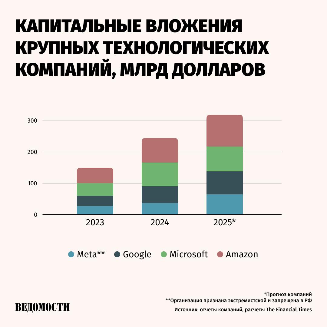 Несмотря на падение капитализации после успеха китайского чат-бота DeepSeek, американские технологические не собираются снижать инвестиции в ИИ, отмечает The Financial Times.  Совокупные вложения Microsoft, Alphabet, Amazon и Meta  в 2025 году могут превысить $320 млрд.  При этом по итогам 2024 года рост инвестиций уже составил рекордные 63%  с $151 млрд до $246 млрд .  Наибольшие вложения анонсировал 6 февраля генеральный директор Amazon Энди Джасси. Он заявил, что компания собирается инвестировать более $100 млрд в 2025 году.     В январе китайский стартап DeepSeek выпустил бесплатного ИИ-помощника, который стал популярен как бесплатный аналог ChatGPT. Это обвалило рынок акций крупных технологических компаний. Инвесторы усомнились в логике затрат крупных американских технологических компаний.   организация признана экстремистской и запрещена в РФ    Подпишитесь на «Ведомости»