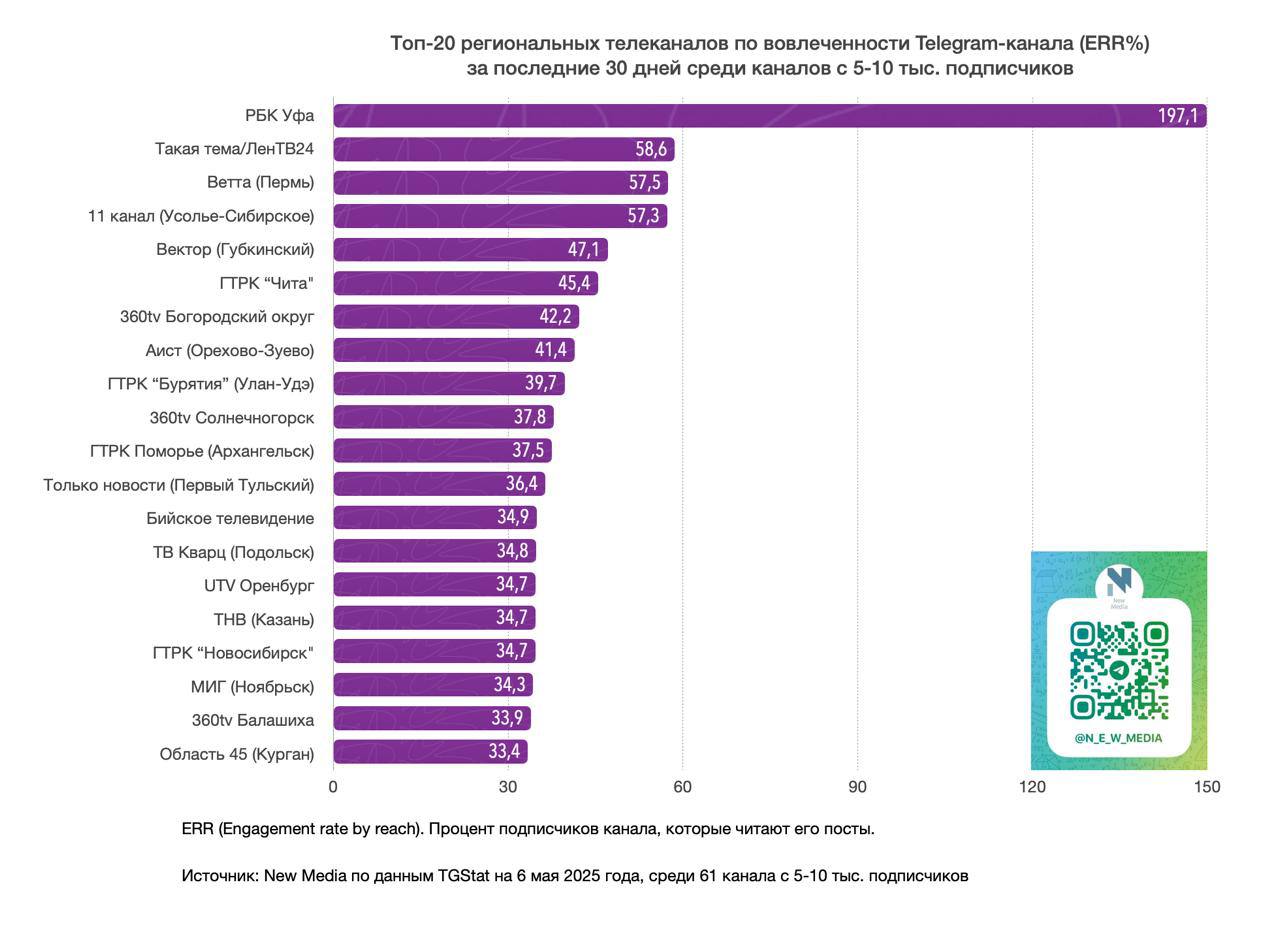 РБК Уфа возглавил сразу несколько рейтингов региональных телеканалов в Telegram Рейтинги составлены New Media на основе данных TGStat за последние 30 дней среди Tg-каналов с 5-10 тыс. подписчиков. РБК Уфа стал лидером по вовлеченности, ERR равен 197,1%. Для сравнения у занявшего второе до место в рейтинге ЛенТВ24 в 3 раза меньше — 58,6%. Также наш Tg-канал занял первую строчку в топе по весу канала уровень вовлеченности, умноженный на индекс цитирования — 20 104. РБК Уфа возглавил также рейтинг по среднему охвату одной публикации 10 805 просмотров . Спасибо, что выбираете РБК Уфа! РБК-УФА