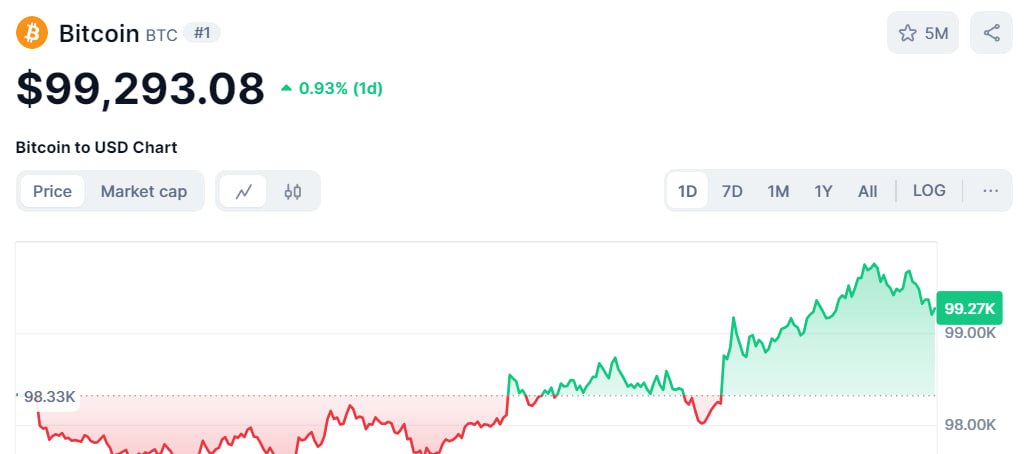 Bitcoin вновь приблизился к отметке в 100.000$