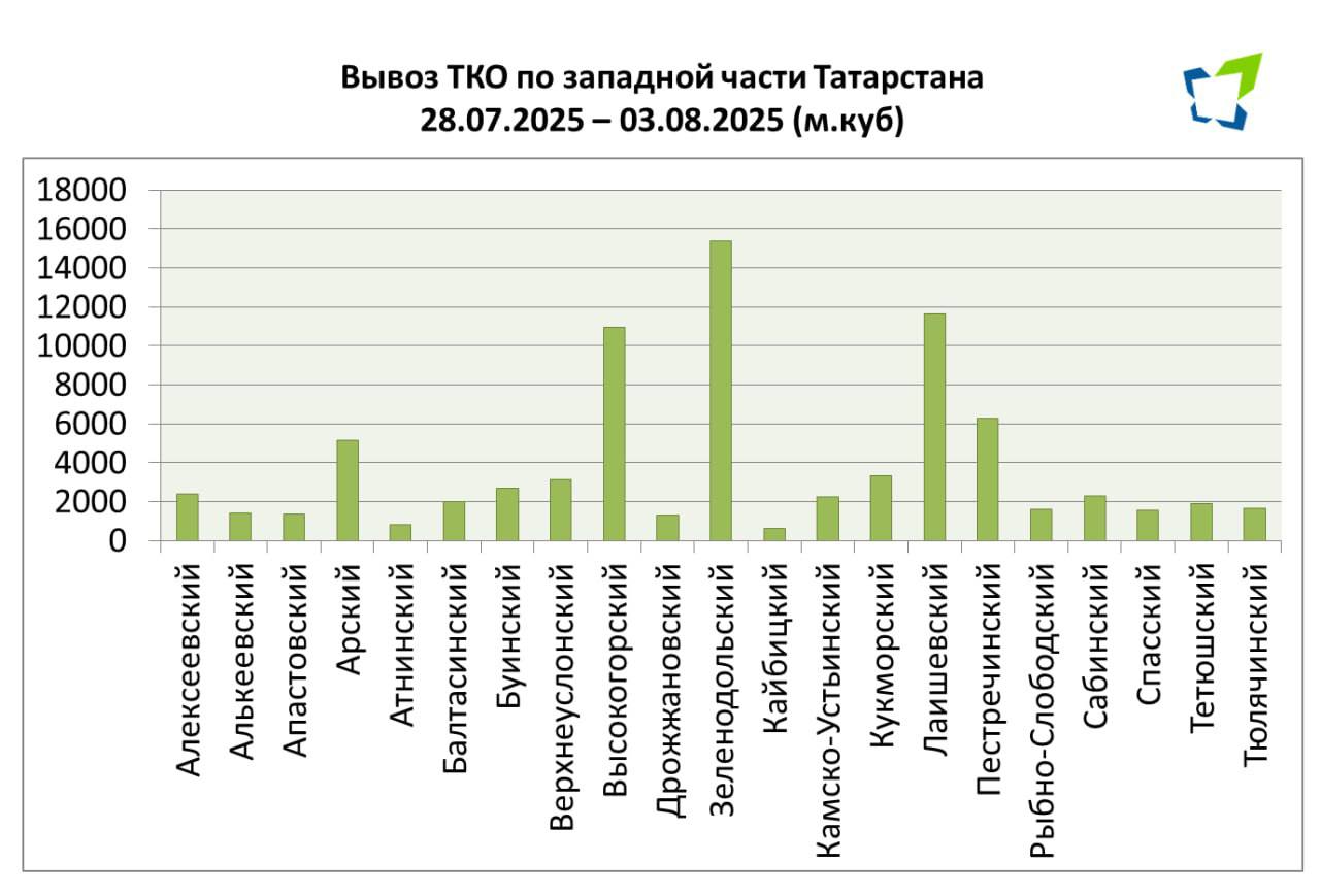 Итоги вывоза прошлой недели     По городу Казань:  С 28 июля по 3 августа из города было вывезено 155 846 м³ твердых коммунальных отходов, из которых 1997 м³ раздельного сбора желтых сеток.     Было зачищено  15 972 м³ крупногабаритного мусора     По западной части Татарстана:  За данный период вывезено 79 862 м³ твердых коммунальных отходов, в том числе  15 388 м³ Зеленодольский район и 10 973 м³ Высокогорский район.     Экология касается каждого!