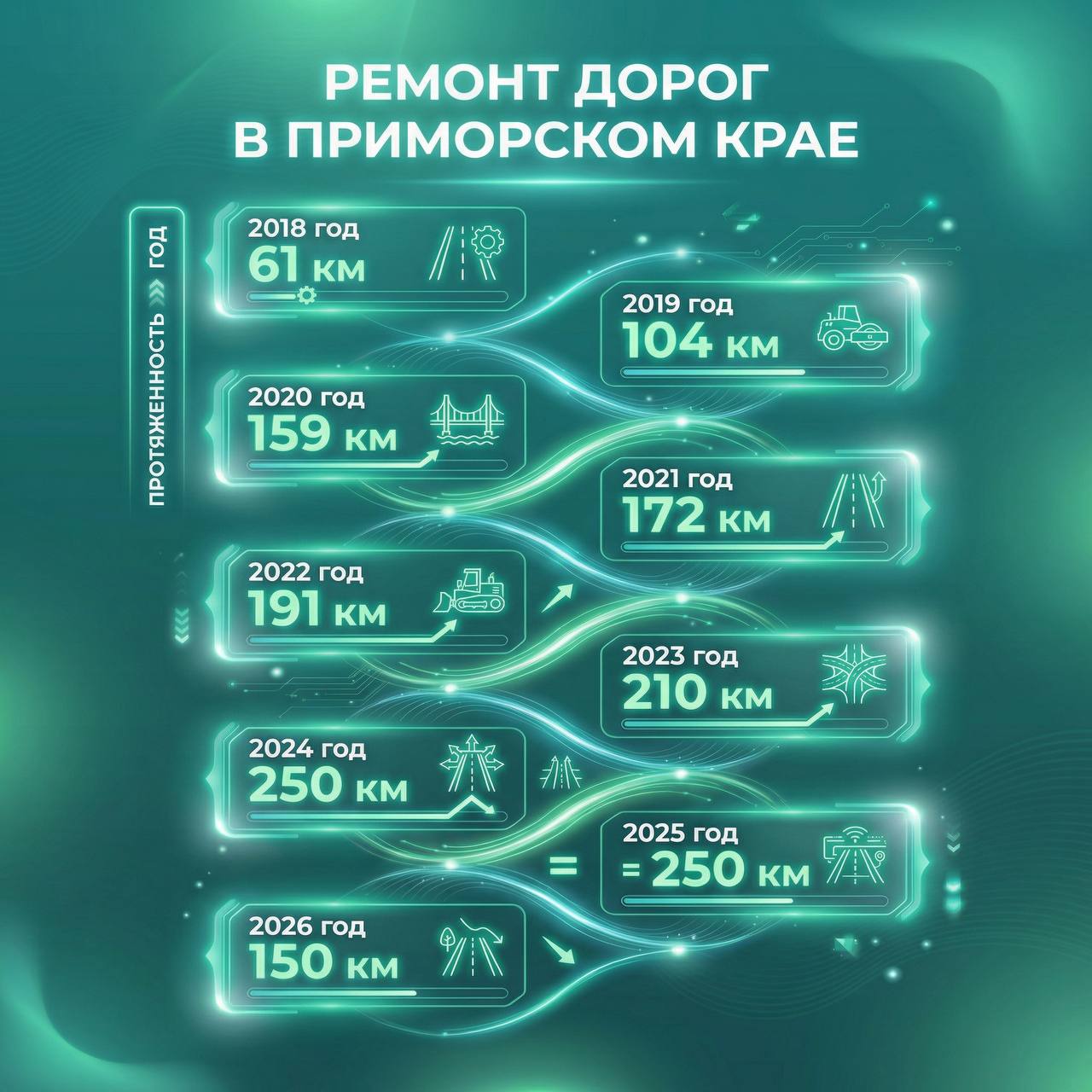 Губернатор Приморского края Олег Кожемяко во время Прямого разговора рассказал что объемы ремонта дорог выросли в разы с 60 км в 2018 году до 250 км в 2025 году За последние три года парк техники пополнился более чем на 380 единиц В крае налажено собственное производство водопропускных труб и бетонных балок для мостов Если в 2019 году был построен один мост то в 2025 году сдали 25 объектов В текущем году планируется сдать 40 мостов ПрямойРазговор