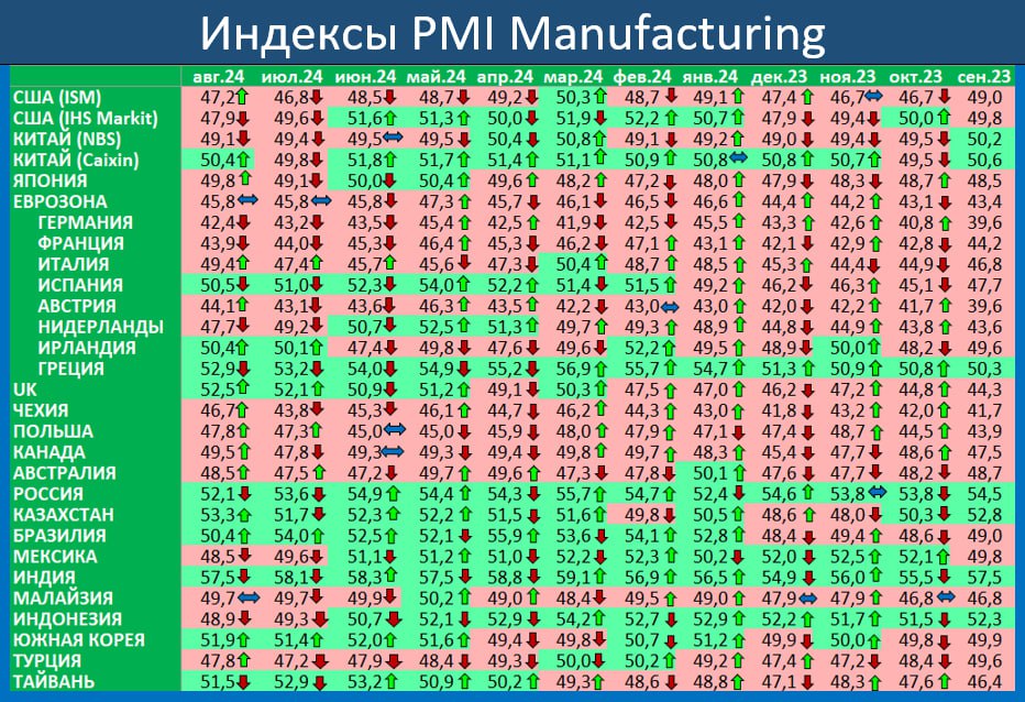 ИНДЕКСЫ PMI MFG ЗА ИЮЛЬ: ПРЕИМУЩЕСТВЕННО ЛУЧШЕ ИЮЛЬСКИХ, НО ЕСТЬ ВОПРОСЫ К ВЕДУЩИМ ЭКОНОМИКАМ  Деловая конъюнктура в обрабатывающей промышленности по итогам июля показала, в целом, некоторое ухудшение, количество сократившихся показателей по сравнению с июнем стало больше  Но есть нюансы. В США более репрезентативный ISM уже 5 месяцев находится ниже отметки в 50 пунктов  с ноября 2022 года он всего один раз был выше этой отметки , показатели от Markit находятся практически на аналогичных уровнях. Китай  официальная версия NBS  – снижается, но Caixin сумел немного приподняться.  В Европе – по-прежнему без особого просвета, ведущие экономики, Германия и Франция продолжают пребывать в печали.   Наиболее благоприятная ситуация – на ЕМ, хотя и здесь следует отметить, что многие индексы вышли ниже июльских.