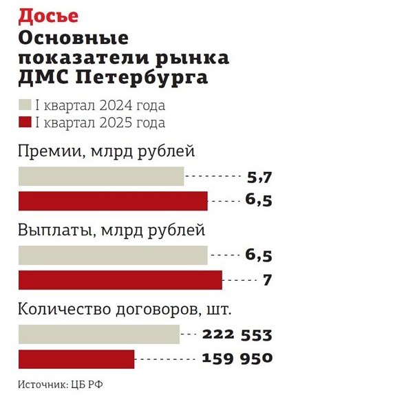 Въезд по полису: во сколько обойдётся ДМС мигрантов Наличие полиса ДМС должно стать одним из обязательных условий для легального пребывания иностранцев в России — это снизит нагрузку на российские медучреждения. С таким предложением депутаты фракции "Новые люди" обратились к министру здравоохранения РФ Михаилу Мурашко. Ориентировочно рынок страхования мигрантов составляет 5–6 млрд рублей в год: около 80% занимает страхование именно трудовых мигрантов, ещё 10% — это страхование иностранных студентов, и 10% — всех остальных туристов и трудящихся граждан ЕАЭС, рассказал руководитель направления департамента разработки продуктов ВСК Дмитрий Ширгин. В перспективе данный рынок может быть увеличен минимум в 3–4 раза, считает страховщик. Общий объём премий по ДМС в России в I квартале 2025 года вырос по сравнению с тем же периодом 2024 года до 79,9 млрд рублей. Как сообщает ЦБ, рост связан с увеличением сегмента страхования работодателями сотрудников. На корпоративный ДМС приходится 64,3 млрд рублей против 52,9 млрд рублей годом ранее. Требования по наличию полиса медицинского страхования, действующего на территории России, для прибывающих в страну существуют уже много лет, но строго они не выполняются, отмечают представители страховых компаний. По словам экспертов, нередки случаи, когда трудовые мигранты покупают самый дешёвый полис ДМС на 3 месяца, для того чтобы оформить сам патент. В среднем медицинский полис на 1 год для трудовых мигрантов стоит 5 тыс. рублей, страховая сумма по нему не может быть менее 100 тыс. рублей. В него входит неотложная амбулаторная, стоматологическая, стационарная помощь и репатриация.