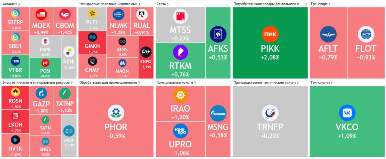 Рынок акций упал на новостях о возможной подготовке ядерных испытаний В 17 18 мск индекс Мосбиржи IMOEX снизился в моменте на 0 82 до 2550 07 пункта Рынок падает на фоне новостей о том что министр обороны Андрей Белоусов предложил президенту России Владимиру Путину подготовить полномасштабные ядерные испытания из за США Президент в ходе оперативного совещания с постоянными членами Совбеза также заявил что Россия всегда неукоснительно придерживалась и придерживается обязательств по Договору о всеобъемлющем запрещении ядерных испытаний и планов отойти от этих обязательств нет В то же время президент поручил Минобороны и другим ведомствам поручил внести предложения о возможности подготовки к испытаниям ядерного оружия Данные TradingView Подробнее Рынок акций упал после предложения главы Минобороны по ядерным испытаниям Подписаться на Сам ты инвестор