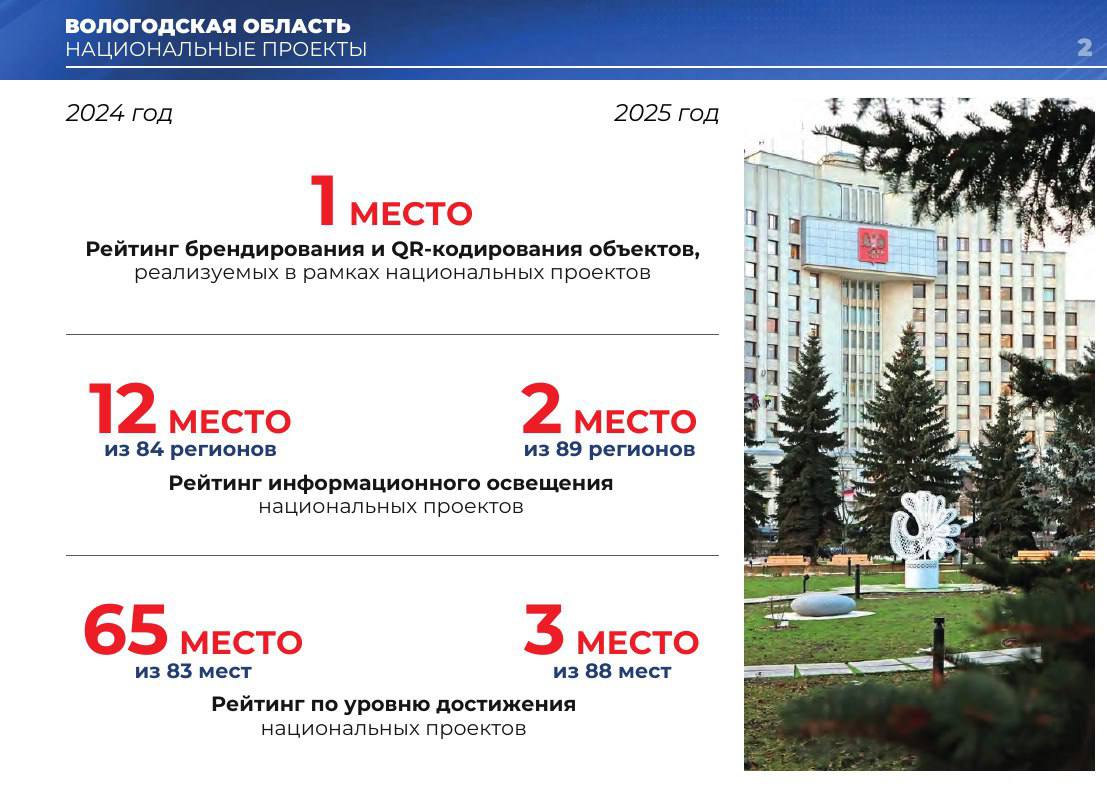 Председатель Правительства Вологодской области Александр Мордвинов представил губернатору Георгию Филимонову отчёт о результатах работы по национальным проектам за прошедший год По итогам оценки федерального центра регион показал высокие результаты Вологодская область заняла первое место в России по эффективности брендирования нацпроектов и второе место в рейтинге информационного освещения их реализации Губернатор Георгий Филимонов поблагодарил команду исполнителей за достигнутые успехи и отметил важность продолжения активной и системной работы в данных направлениях