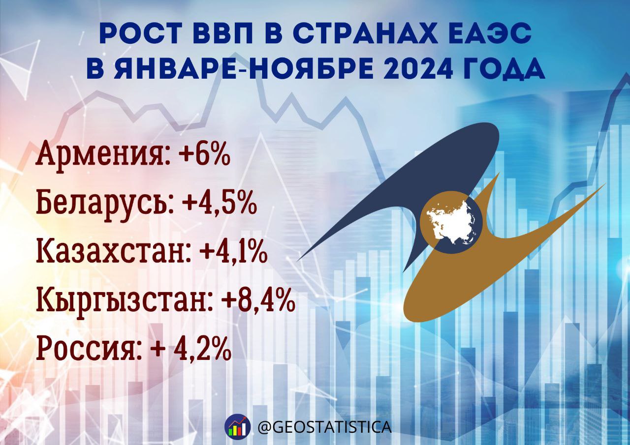 Валовый внутренний продукт в ЕАЭС повысился на 4,2% за первые 11 месяцев 2024 года Самый большой прирост наблюдается в Кыргызстане, где ВВП увеличился сразу на 8,4%. Следом идет Армения, где ВВП повысился на 6%.