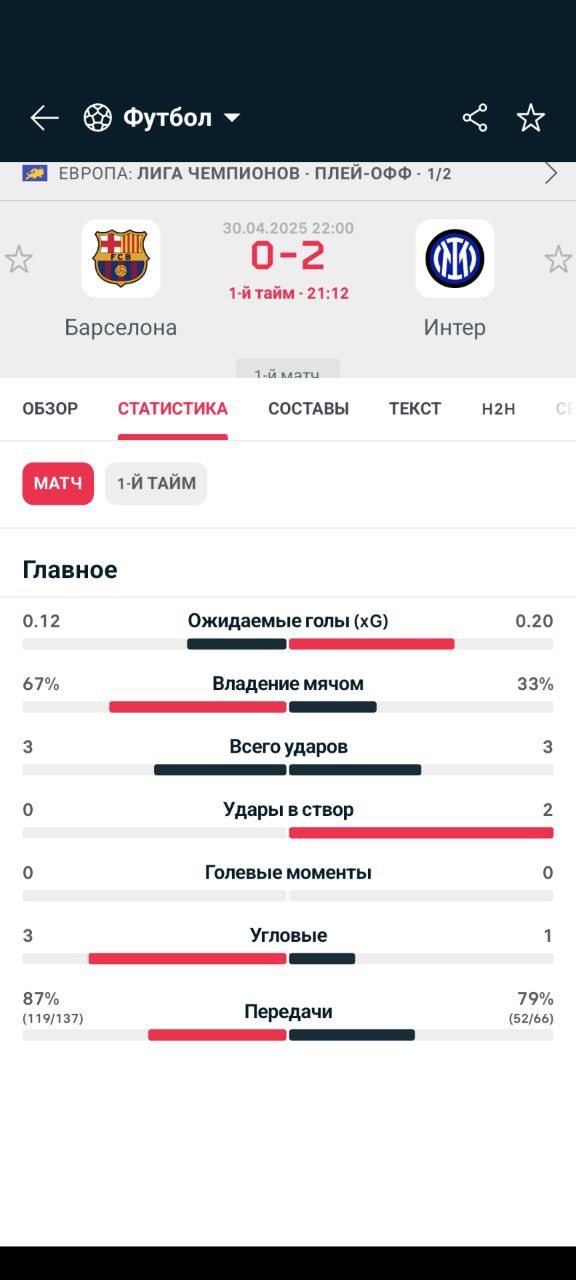 "Барселона" пропустила два гола за 21-минуту - 0:2  Голландский защитник Дензел Дюмфрис после подачи с углового забил свой первый гол в этом розыгрыше Лиги чемпионов.  При этом практически весь матч игра проходит в у штрафной "Интера"