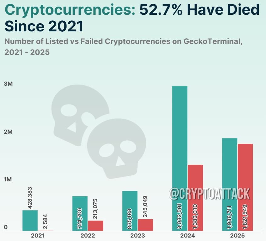 C 2021 года на CoinGecko было зарегистрировано около 7 млн токенов, из них 3.7 млн соскамились с тех пор, причем 1.8 млн соскамились только в первом квартале 2025 года — ставь реакцию для поддержки канала