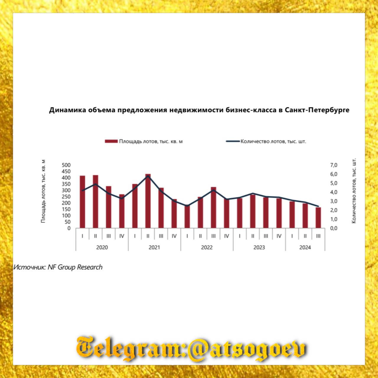 Коллеги из NF Group провели исследование рынка недвижимости бизнес-класса в Санкт-Петербурге за III квартал 2024 года, которое показало исторический минимум нового предложения за последние 13 лет.    Объем предложения на первичном рынке составил всего 2,4 тыс. квартир и апартаментов  165,3 тыс. м2 , что на 16% ниже показателей предыдущего квартала. При этом средневзвешенная цена достигла ₽417 тыс. за м2 , продемонстрировав рост в 2% за квартал.    Особенно примечателен тот факт, что за III квартал рынок пополнился всего одним новым объектом. С начала года объем нового предложения составил лишь 42,7 тыс. м2 , что в 2,8 раза ниже показателей аналогичного периода 2023 года.    72% всех представленных объектов бизнес-класса реализуются путем редевелопмента промышленных территорий. Особенно активно осваивается Петровский остров, ставший зоной масштабной трансформации.    Интересная деталь: 86% предложений на рынке – это квартиры без отделки, и лишь 14% представлены в формате white box. При этом все новые жилые комплексы, вышедшие на рынок в 2024 году, предлагают исключительно варианты без отделки.    Несмотря на общее снижение объемов, за первые девять месяцев 2024 года было реализовано 1,9 тыс. лотов, что на 8% превышает показатели аналогичного периода прошлого года. Однако в III квартале наблюдается существенное снижение активности после завершения программы льготной ипотеки.