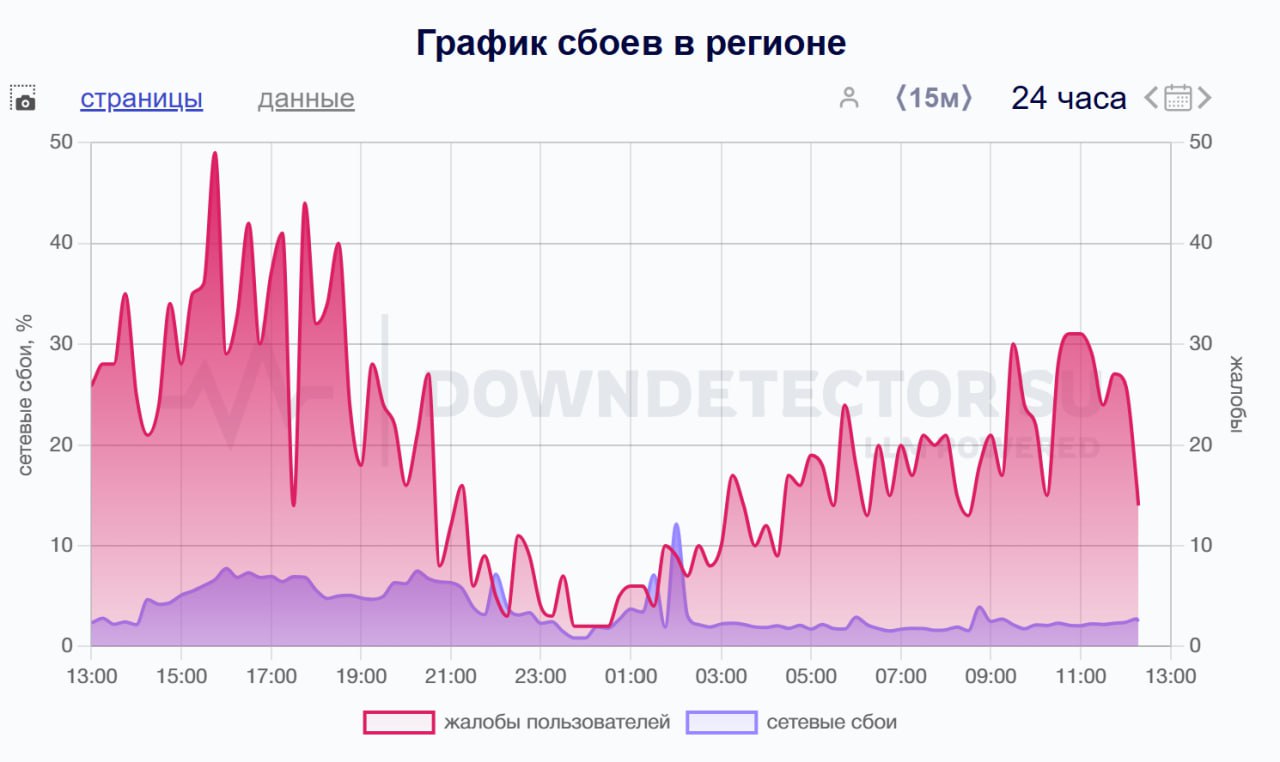 Жители Сибири сообщили о проблемах с доступом в интернет. В Омской области трудности со связью наблюдаются пятый день подряд В частности, речь идет об ограничениях в Усольском районе Иркутской области. Также, по данным сервиса Downdetector, пользователи жалуются на отключения интернета в Иркутске. Помимо этого, трудности со связью пятый день подряд наблюдаются в Омской области. Пользователи сообщают о перебоях как с мобильным интернетом, так и с телефонной связью. Сбои в работе мобильных операторов также наблюдаются в Новосибирске. Аналогично — в Псковской области. Читать без VPN Фото: Downdetector Подписаться на «Новую-Европа»