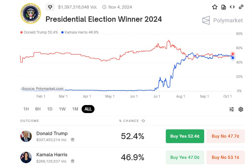 Трамп на Polymarket начал постепенно уходить в отрыв за месяц до выборов