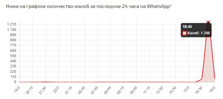 Массовый сбой WhatsApp  произошёл по всему миру  Число жалоб в России за последний час превысило 1,2 тысячи, следует из данных сайта «Сбой.РФ». СМИ пишут, что в Великобритании их количество перевалило за 68 тысяч.  Заметили проблемы в работе мессенджера?   Принадлежит Meta, признанной в России экстремистской организацией, её деятельность запрещена.  Подписывайтесь на «Абзац»