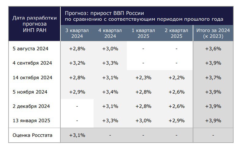 Оценка ИНП РАН динамики ВВП за 2024 год +3,9%. ИНП РАН дал прогноз и на первую половину 2025 года: «Формируется позитивный прогноз экономической динамики на первую половину 2025 года  прирост ВВП около +3% г/г . Тем не менее, есть основания предполагать, что экономика РФ в конце 2024 г. достигла локального пика, превышение которого ещё некоторое время возможно за счёт эффекта от бюджетного импульса в декабре 2024 г.»