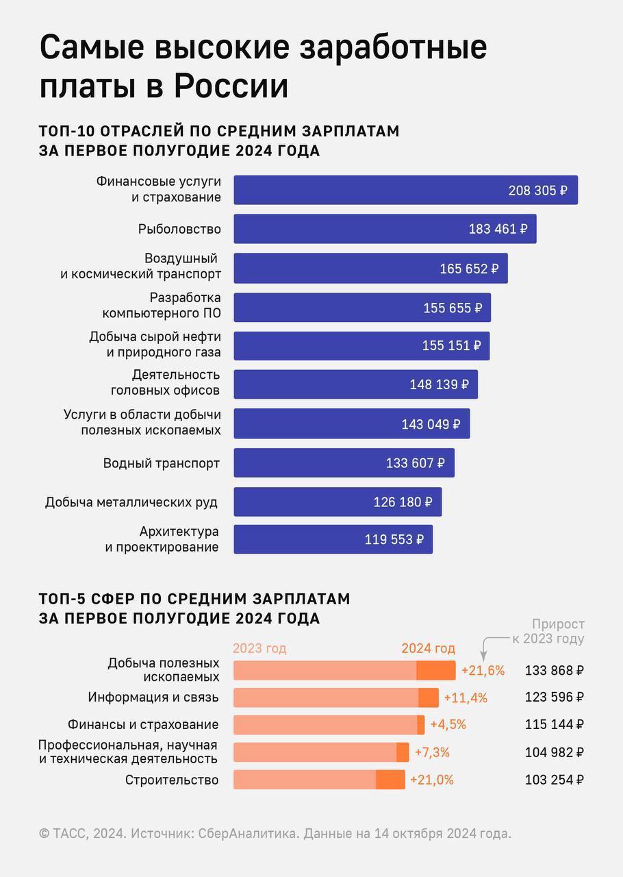 Наибольший рост зарплат в РФ отмечен на обрабатывающих производствах и в водоснабжении.   При этом в узкоспециализированных отраслях больше всего получают работники финансовых услуг и страхования, говорится в результатах исследования сервисов "Работа.ру" и "СберАналитика"  #ТАСС_Инфографика     / Москва