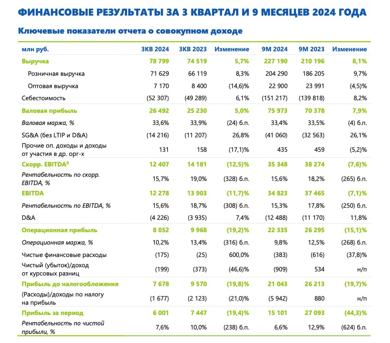 Финансовые результаты Fix Price по МСФО за 9 месяцев 2024    Выручка увеличилась на 8,1% г/г до 227,2 млрд рублей    LFL продажи увеличились на 1,2%    Показатель EBITDA снизился на 7,1% г/г и составил 34,8 млрд рублей    Чистая прибыль за отчетный период снизилась на 44,3% г/г и составила 15,1 млрд рублей