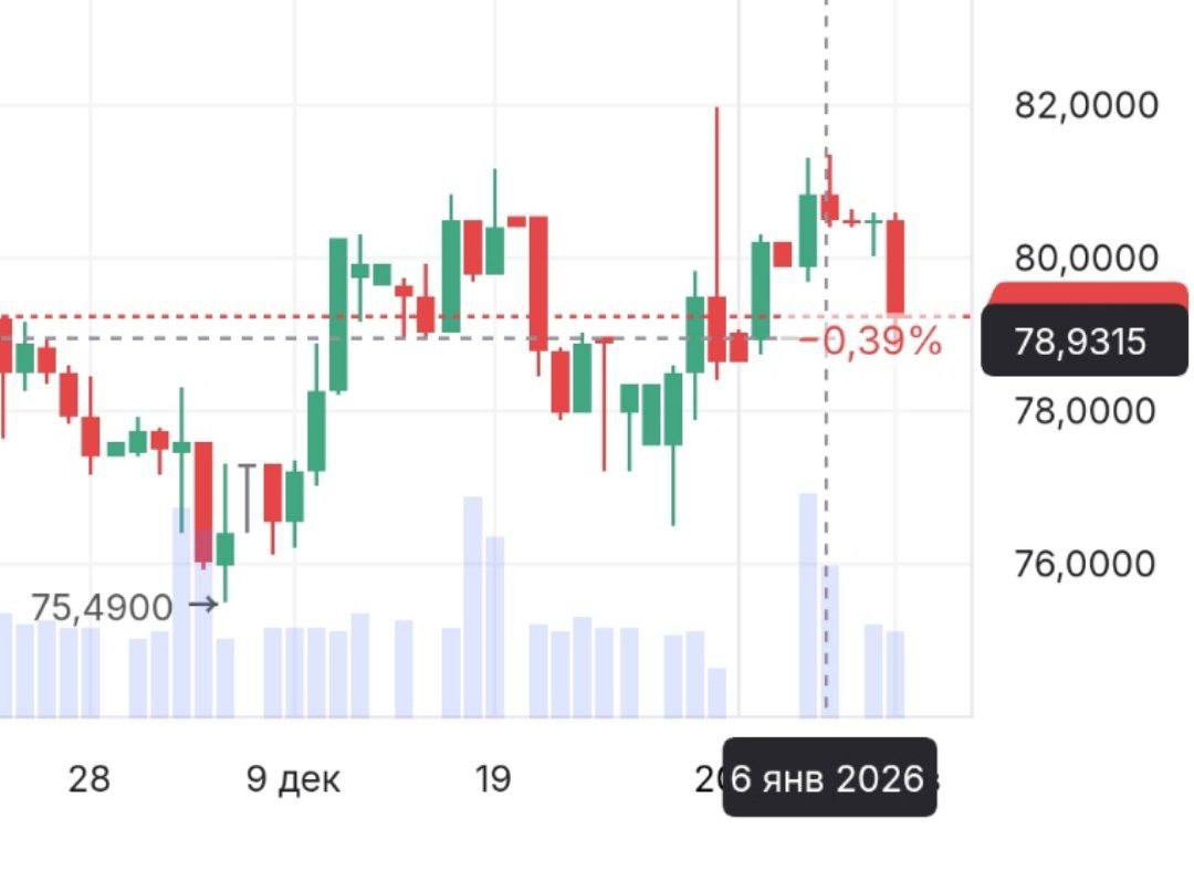 Доллар на межбанке падал до 78 рублей bankser